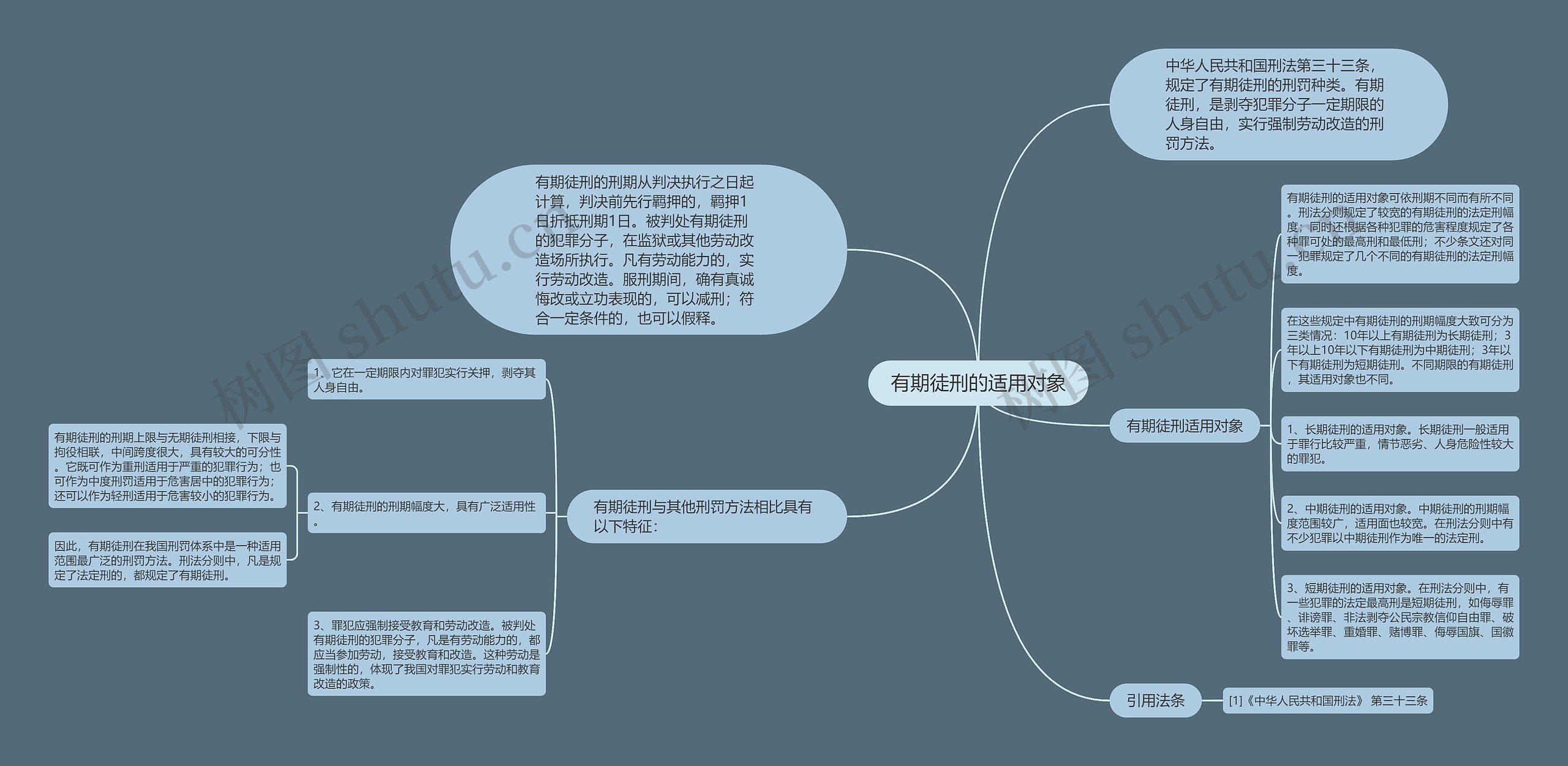 有期徒刑的适用对象思维导图