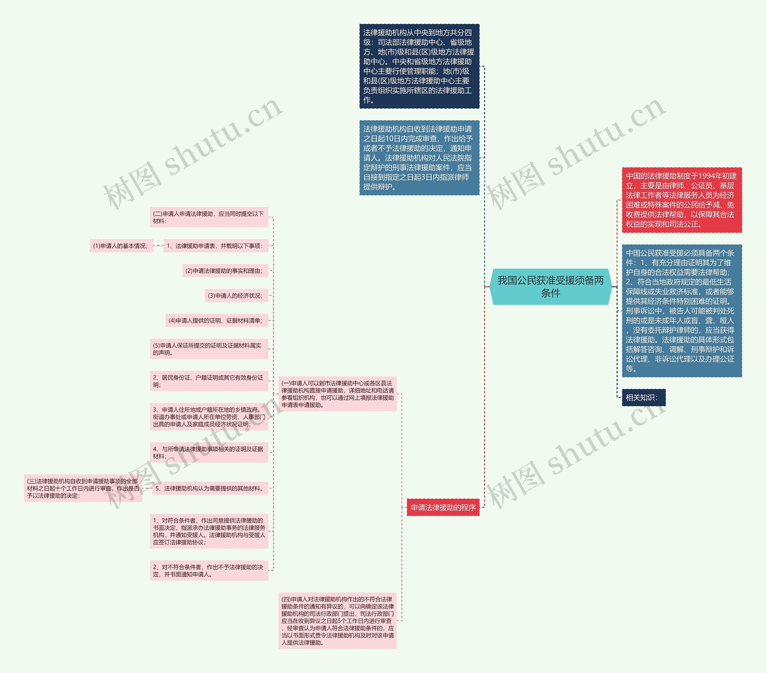 我国公民获准受援须备两条件思维导图