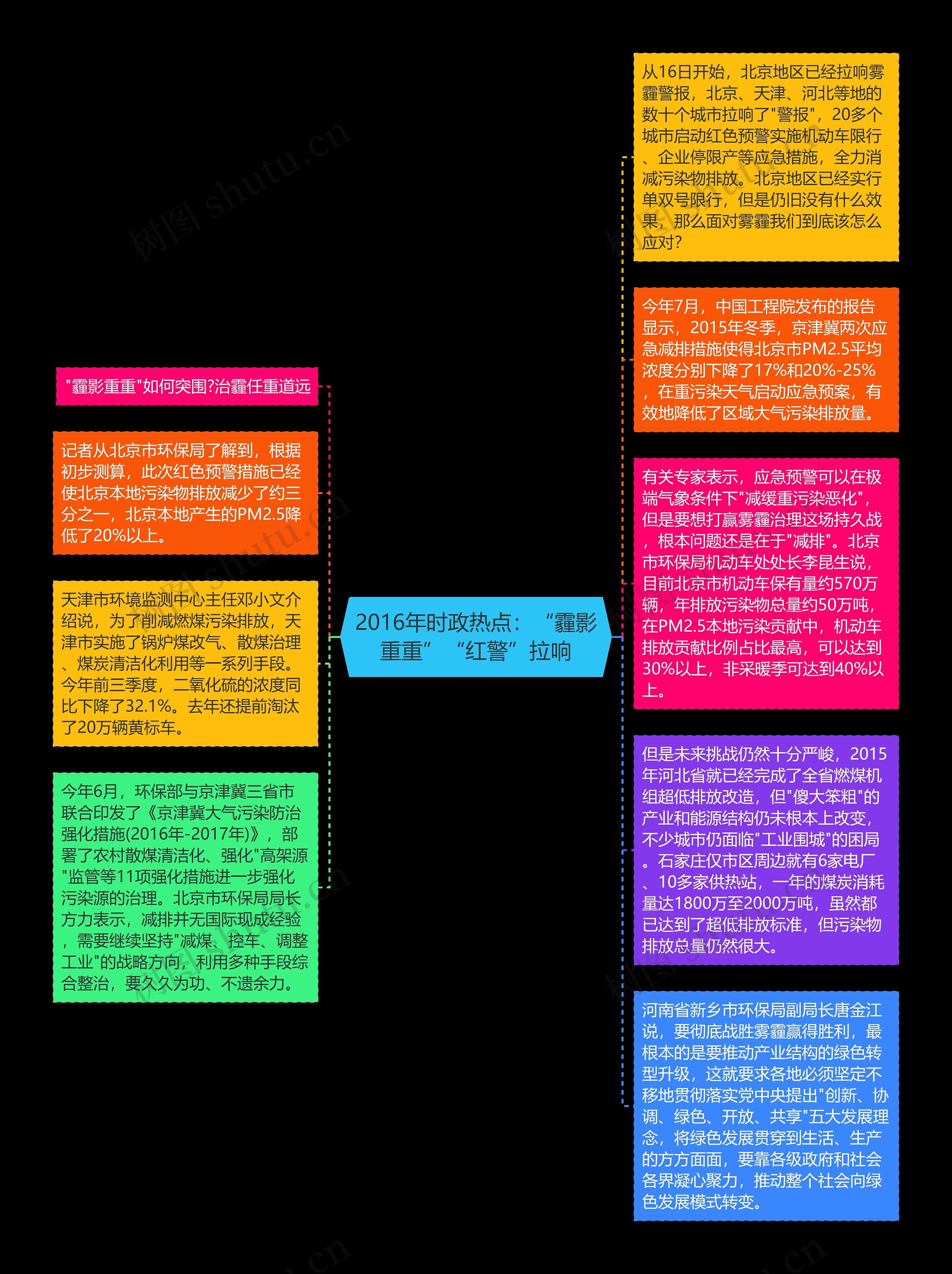 2016年时政热点：“霾影重重”“红警”拉响思维导图