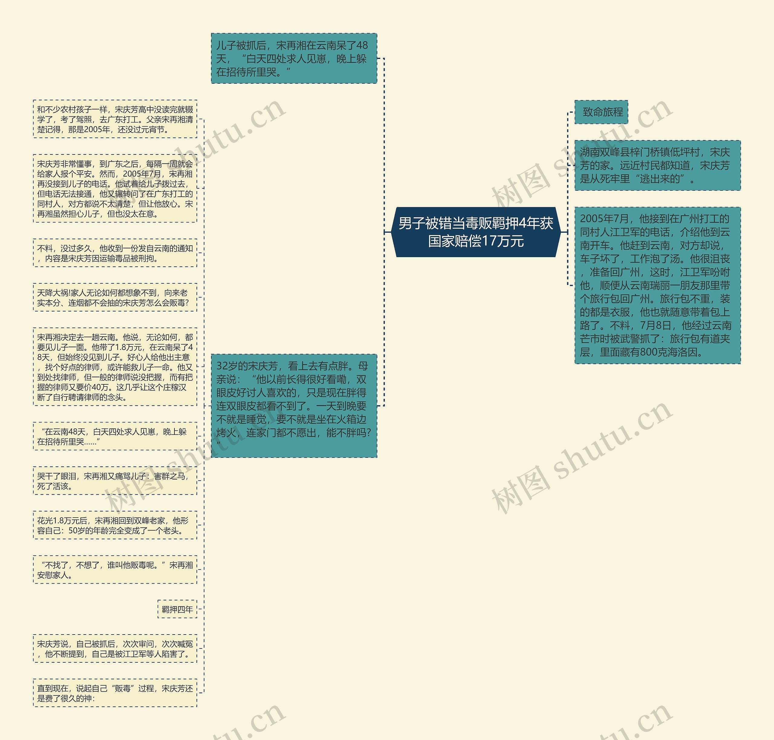 男子被错当毒贩羁押4年获国家赔偿17万元思维导图