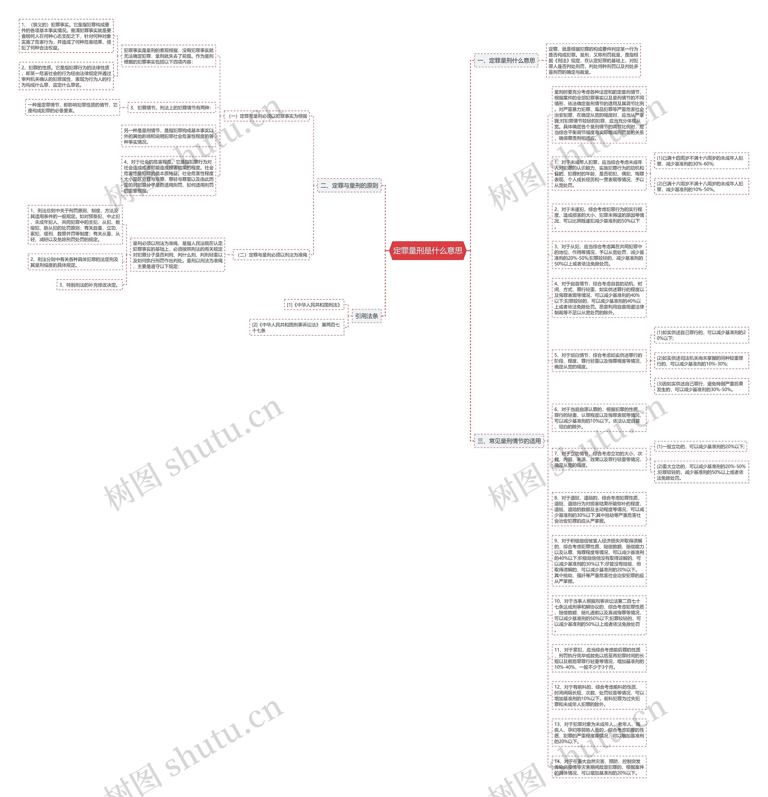 定罪量刑是什么意思思维导图