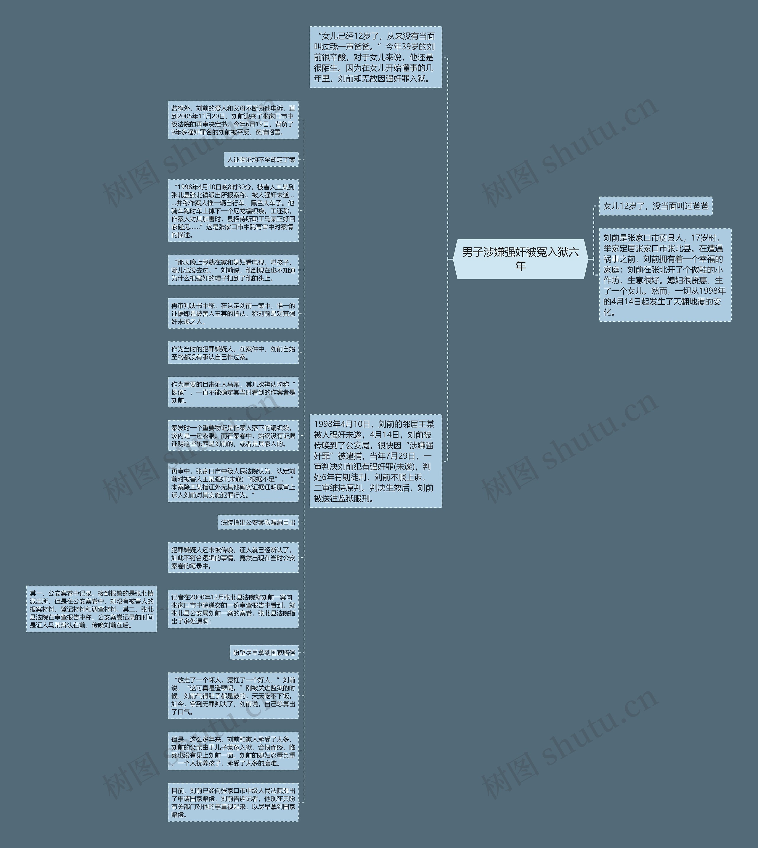男子涉嫌强奸被冤入狱六年思维导图