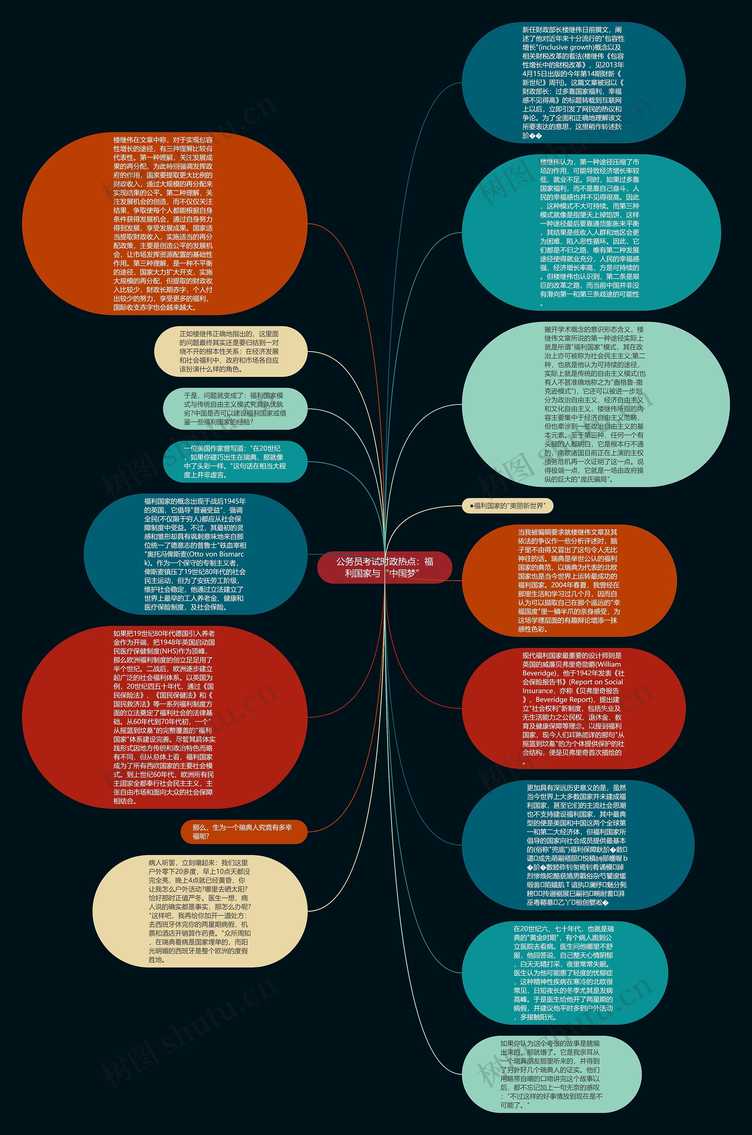公务员考试时政热点：福利国家与“中国梦”思维导图