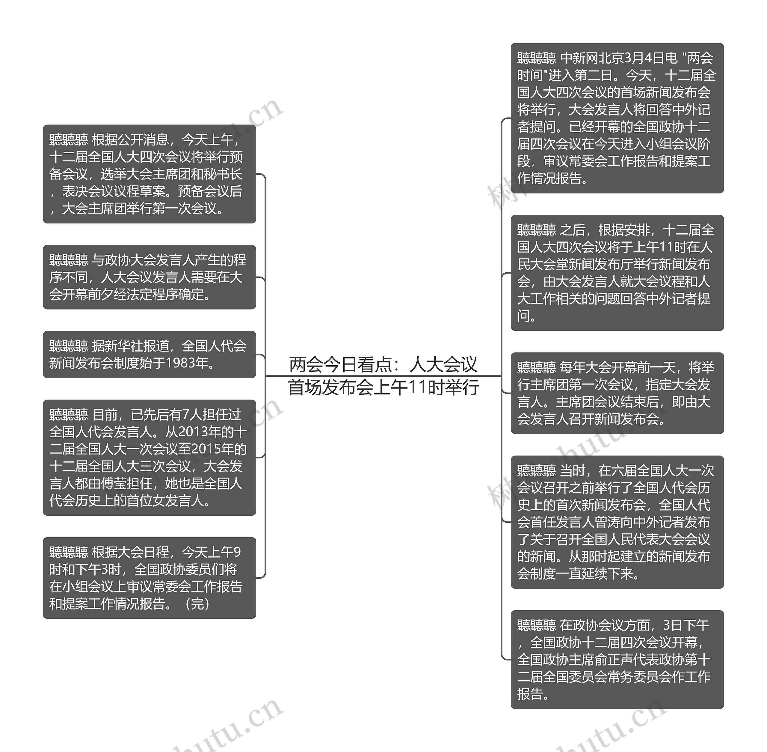 两会今日看点：人大会议首场发布会上午11时举行思维导图