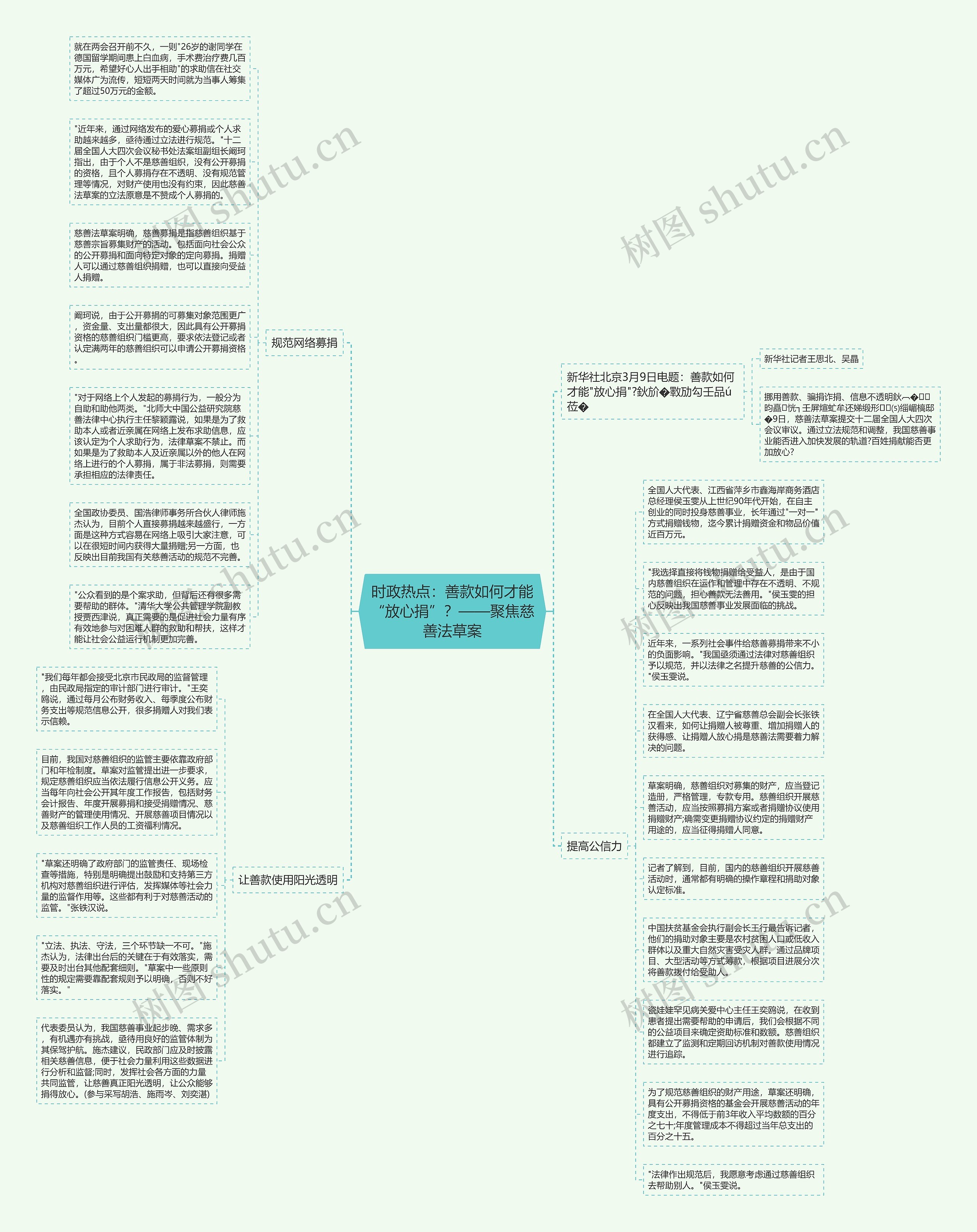 时政热点：善款如何才能“放心捐”？——聚焦慈善法草案思维导图