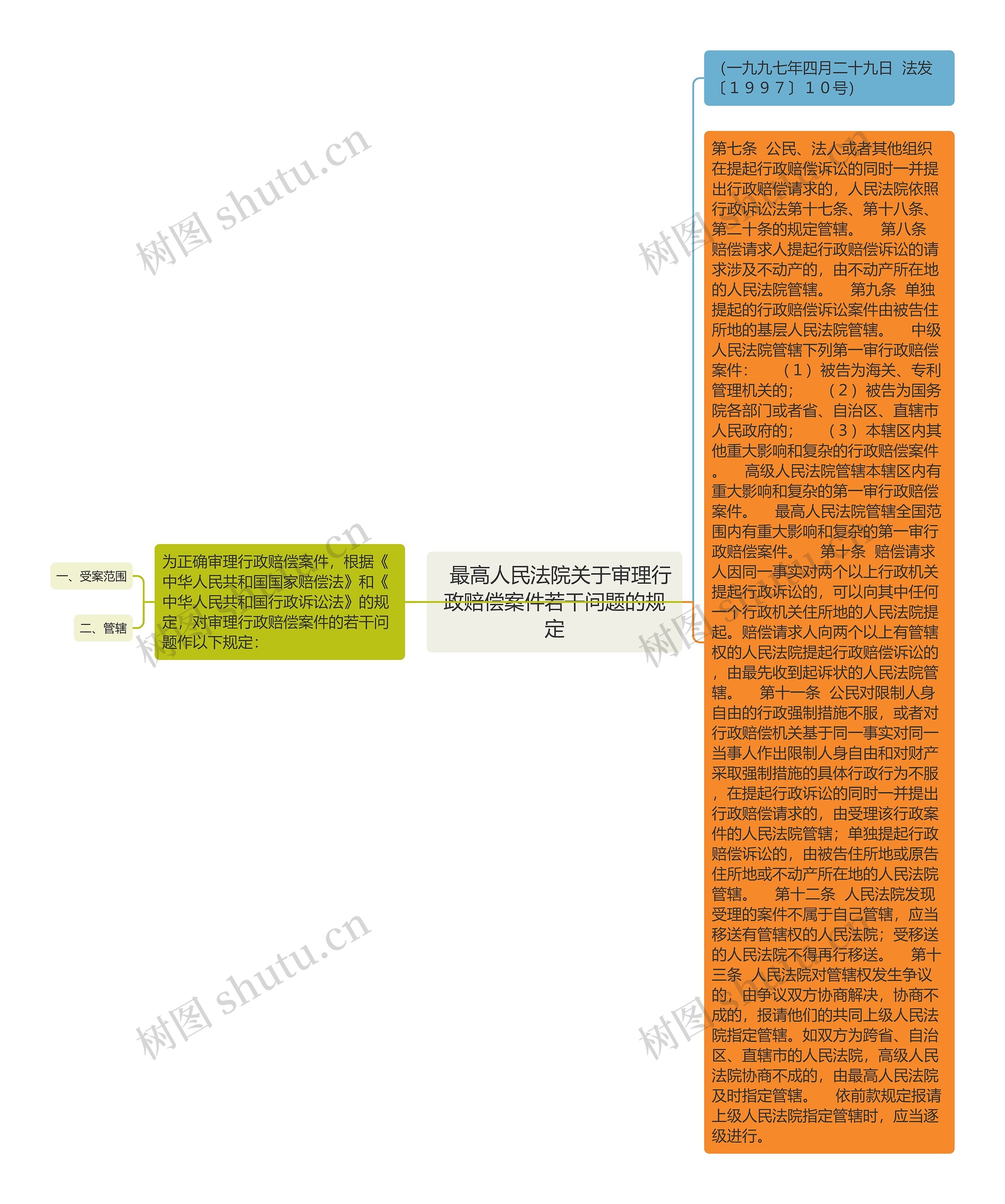   最高人民法院关于审理行政赔偿案件若干问题的规定思维导图