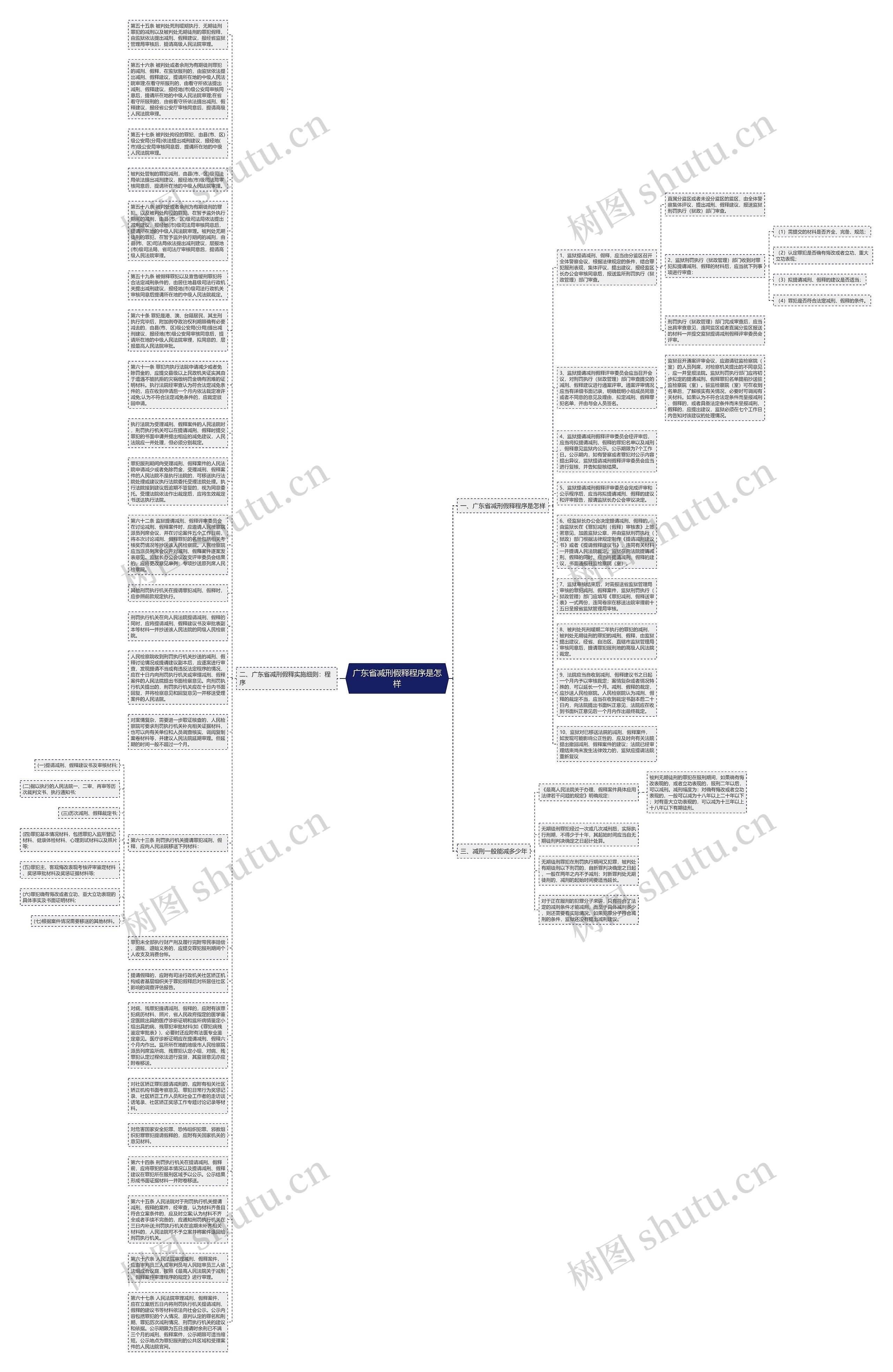 广东省减刑假释程序是怎样思维导图