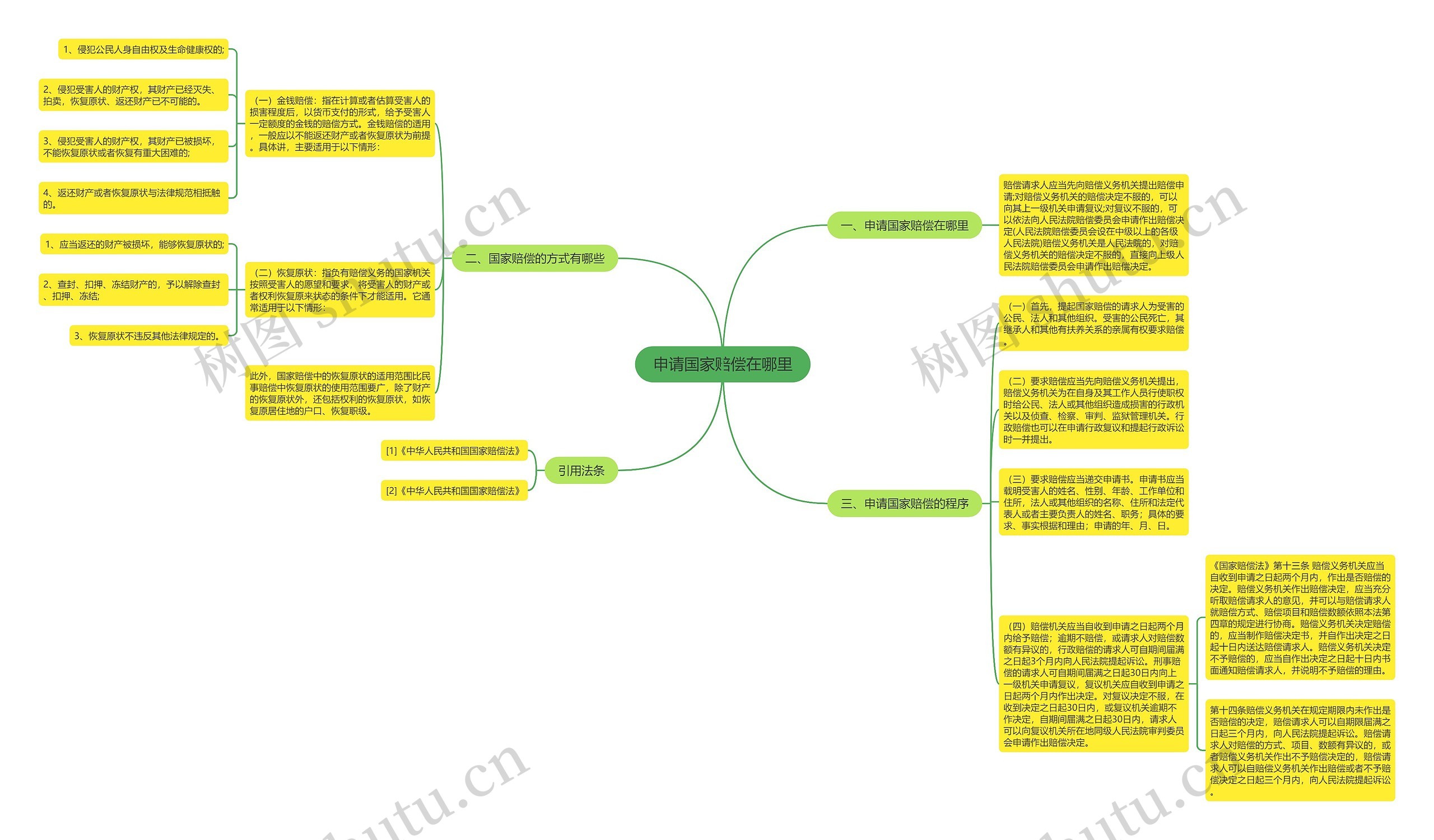 申请国家赔偿在哪里思维导图
