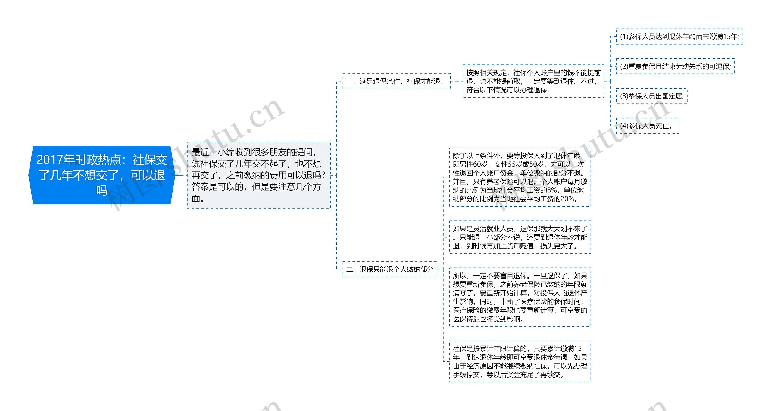 2017年时政热点：社保交了几年不想交了，可以退吗思维导图