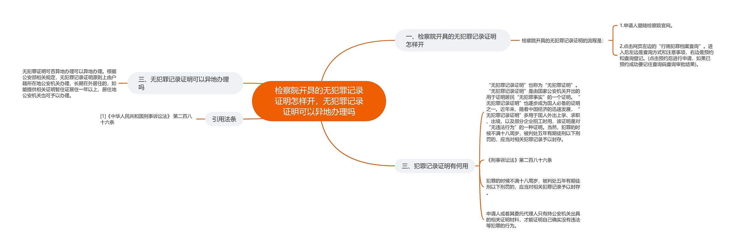 检察院开具的无犯罪记录证明怎样开，无犯罪记录证明可以异地办理吗思维导图