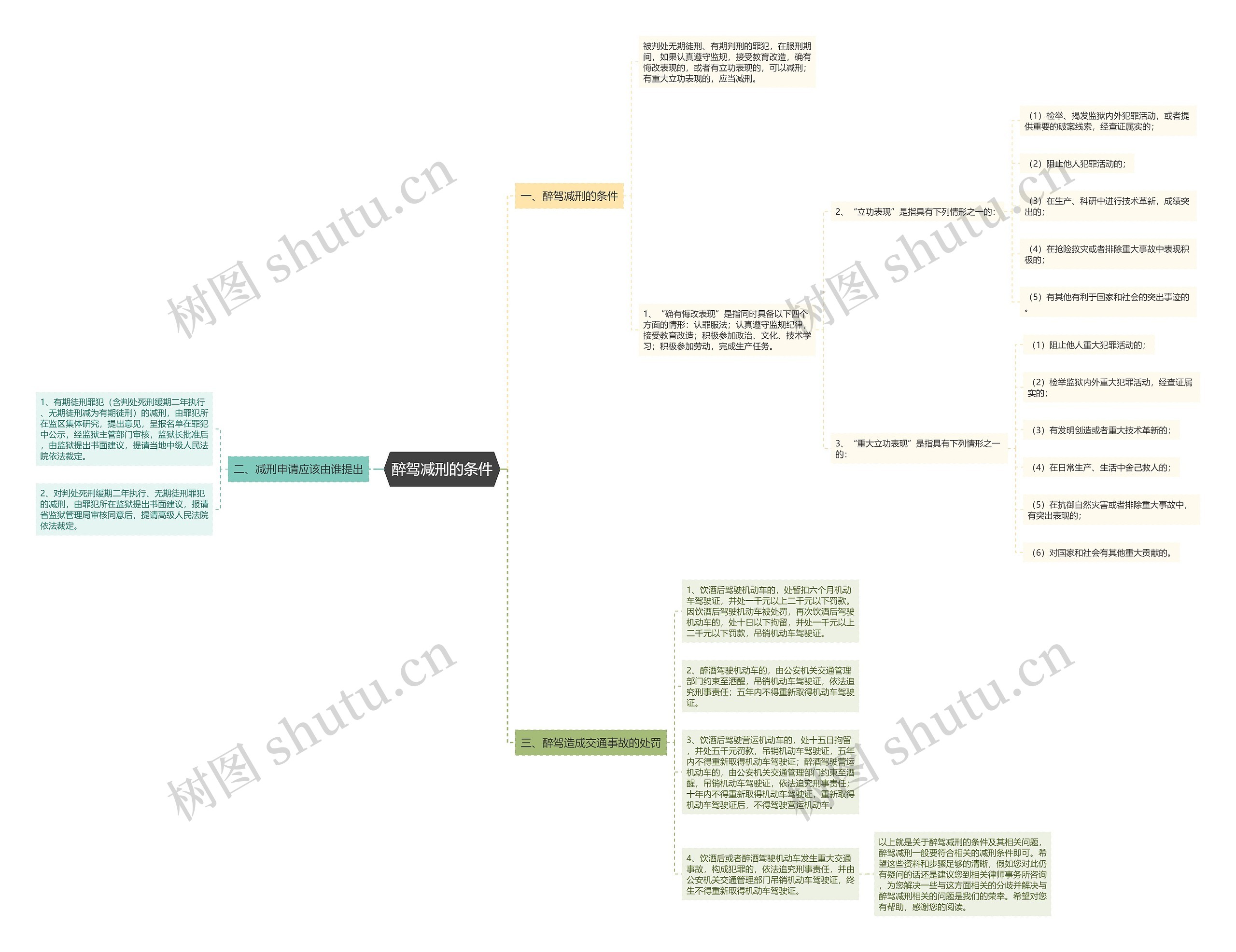 醉驾减刑的条件思维导图