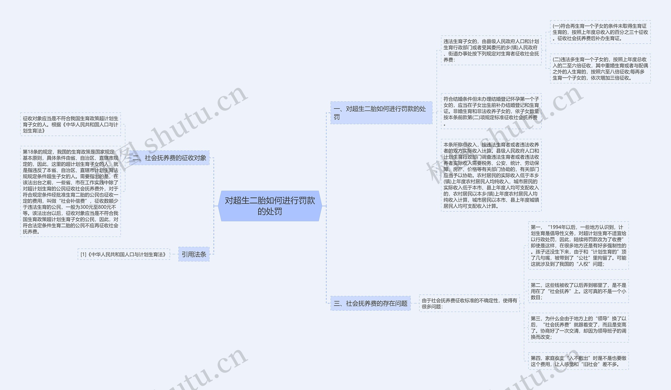 对超生二胎如何进行罚款的处罚思维导图