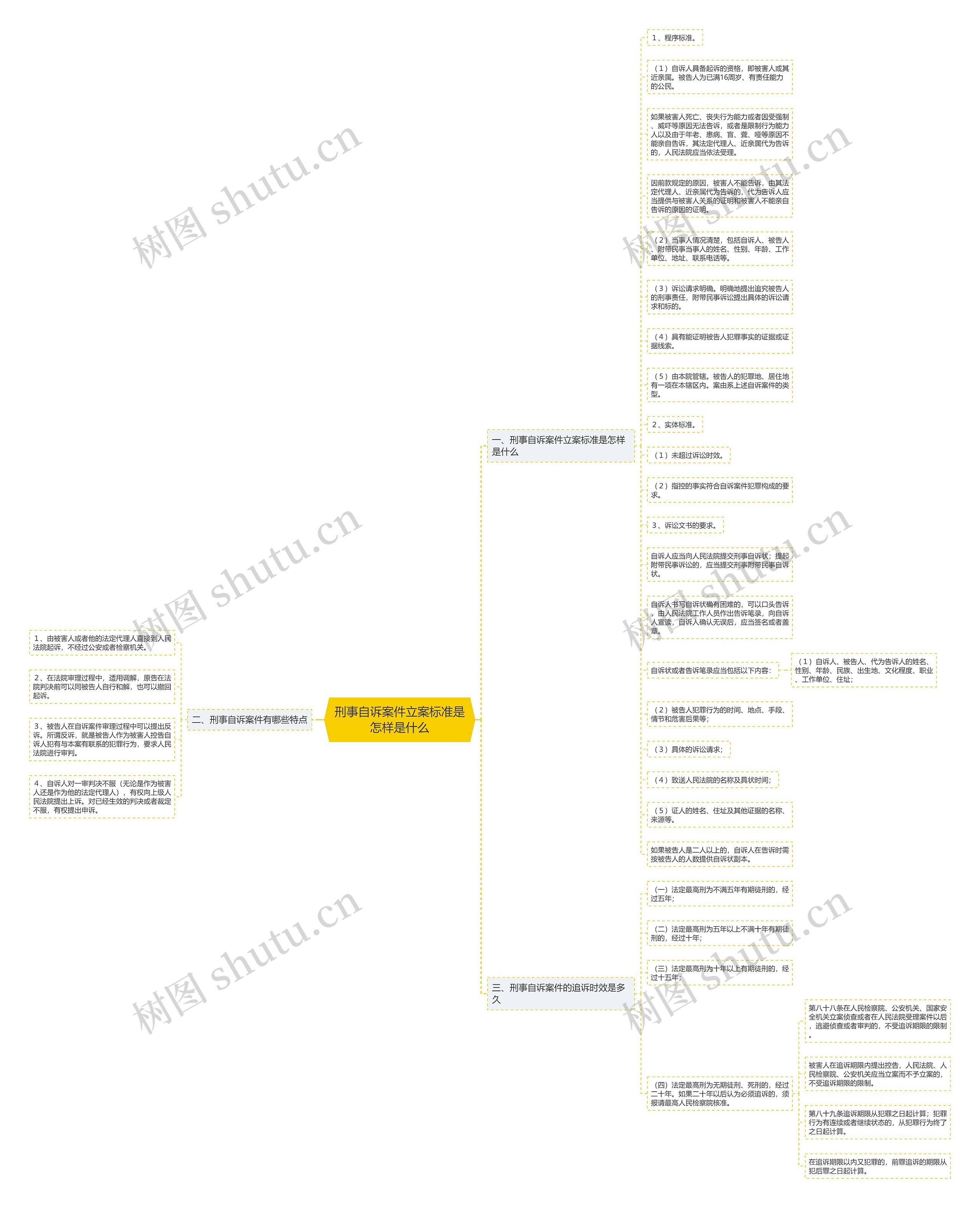 刑事自诉案件立案标准是怎样是什么思维导图