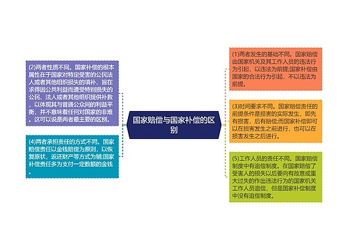 国家赔偿与国家补偿的区别