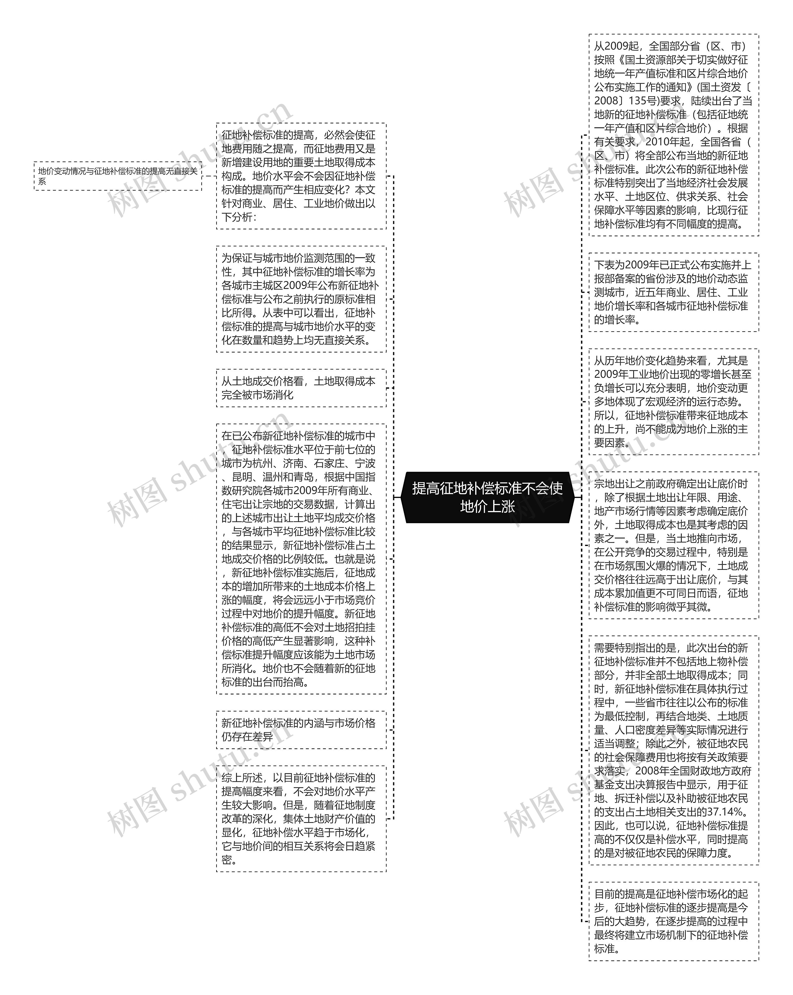 提高征地补偿标准不会使地价上涨思维导图