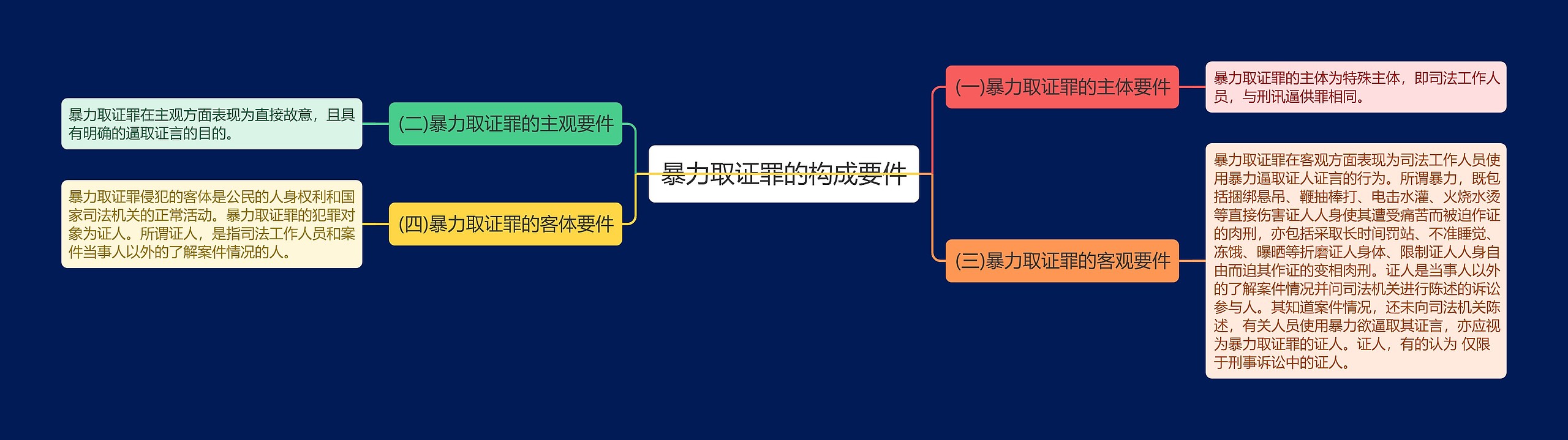 暴力取证罪的构成要件思维导图