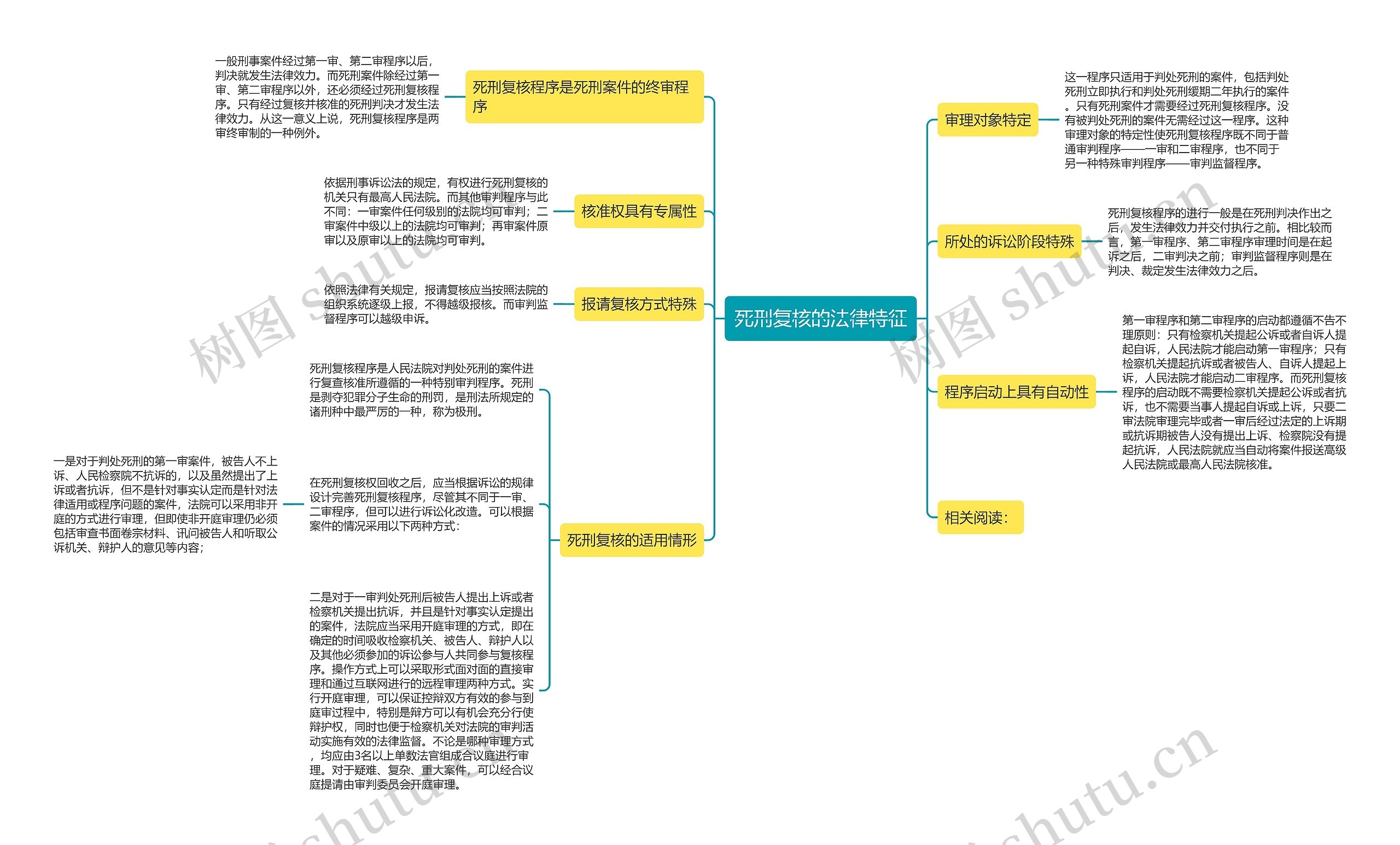 死刑复核的法律特征思维导图