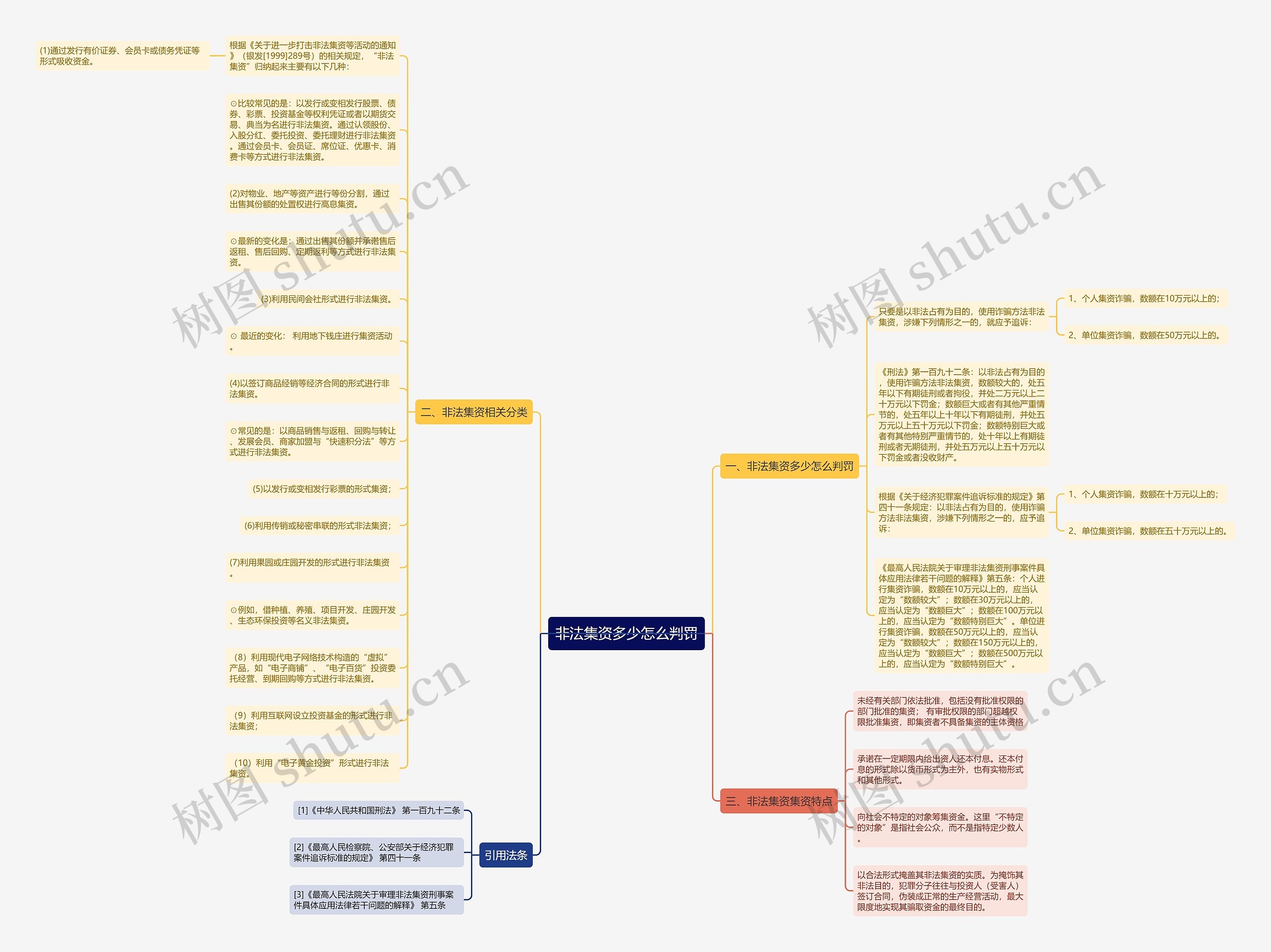 非法集资多少怎么判罚思维导图