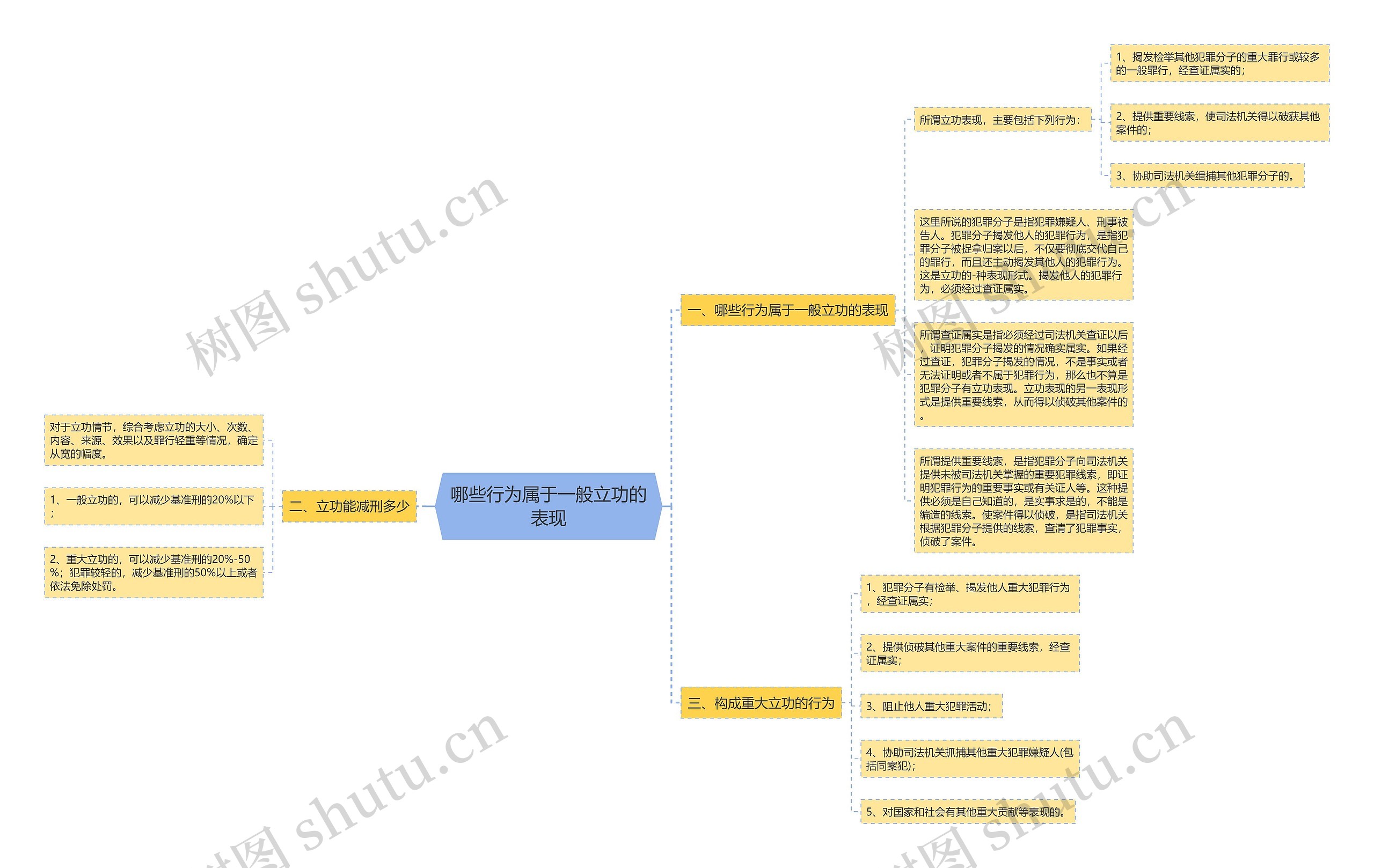 哪些行为属于一般立功的表现 哪些行为属于一般立功的表现