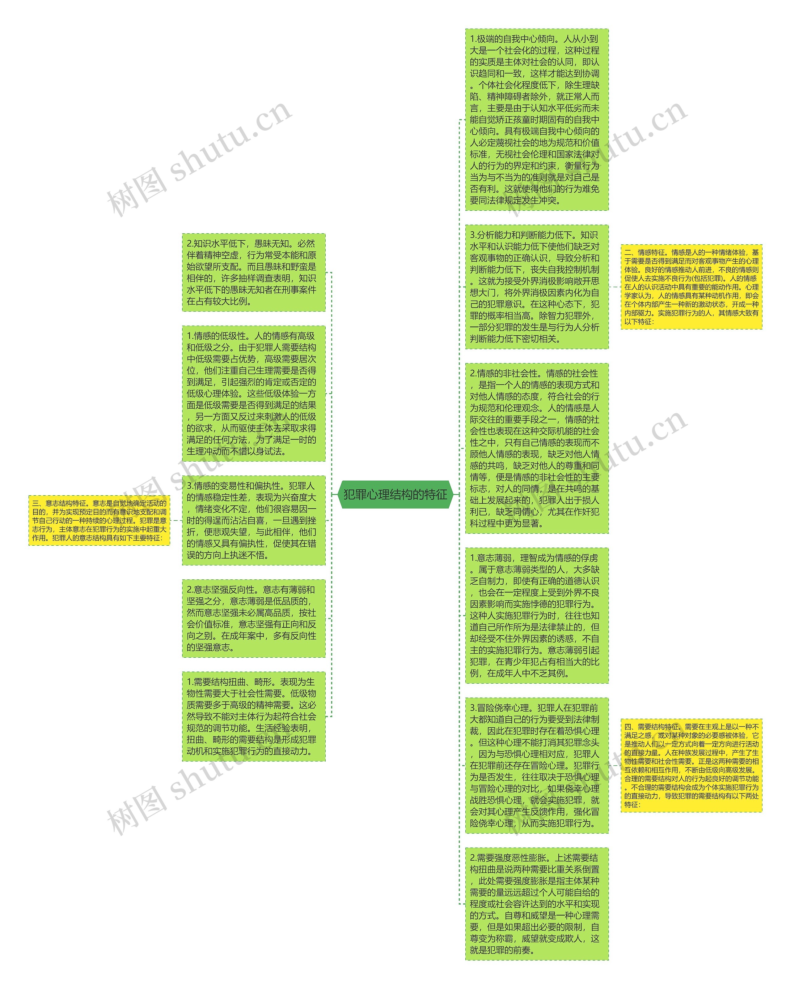 犯罪心理结构的特征思维导图