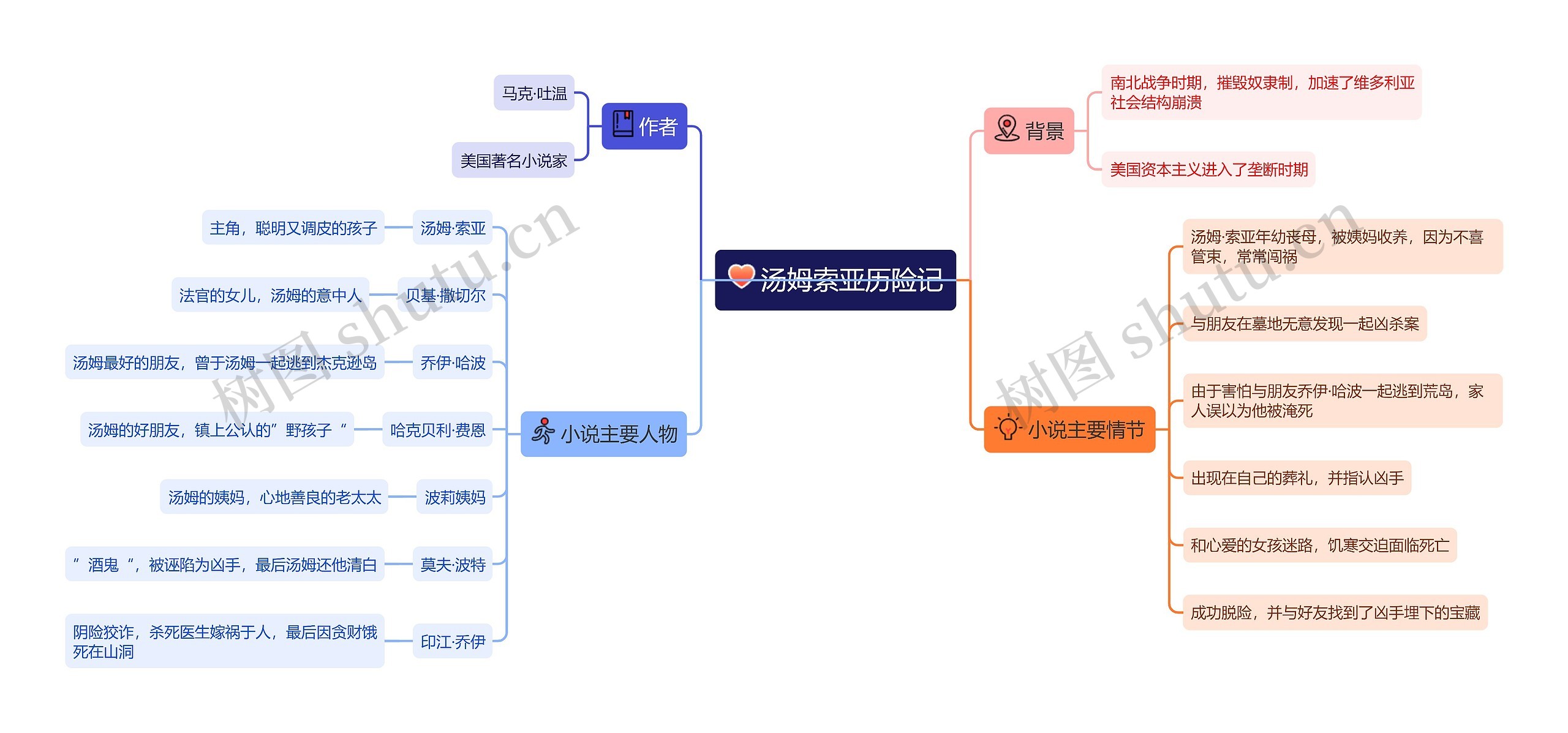 《汤姆索亚历险记》思维导图