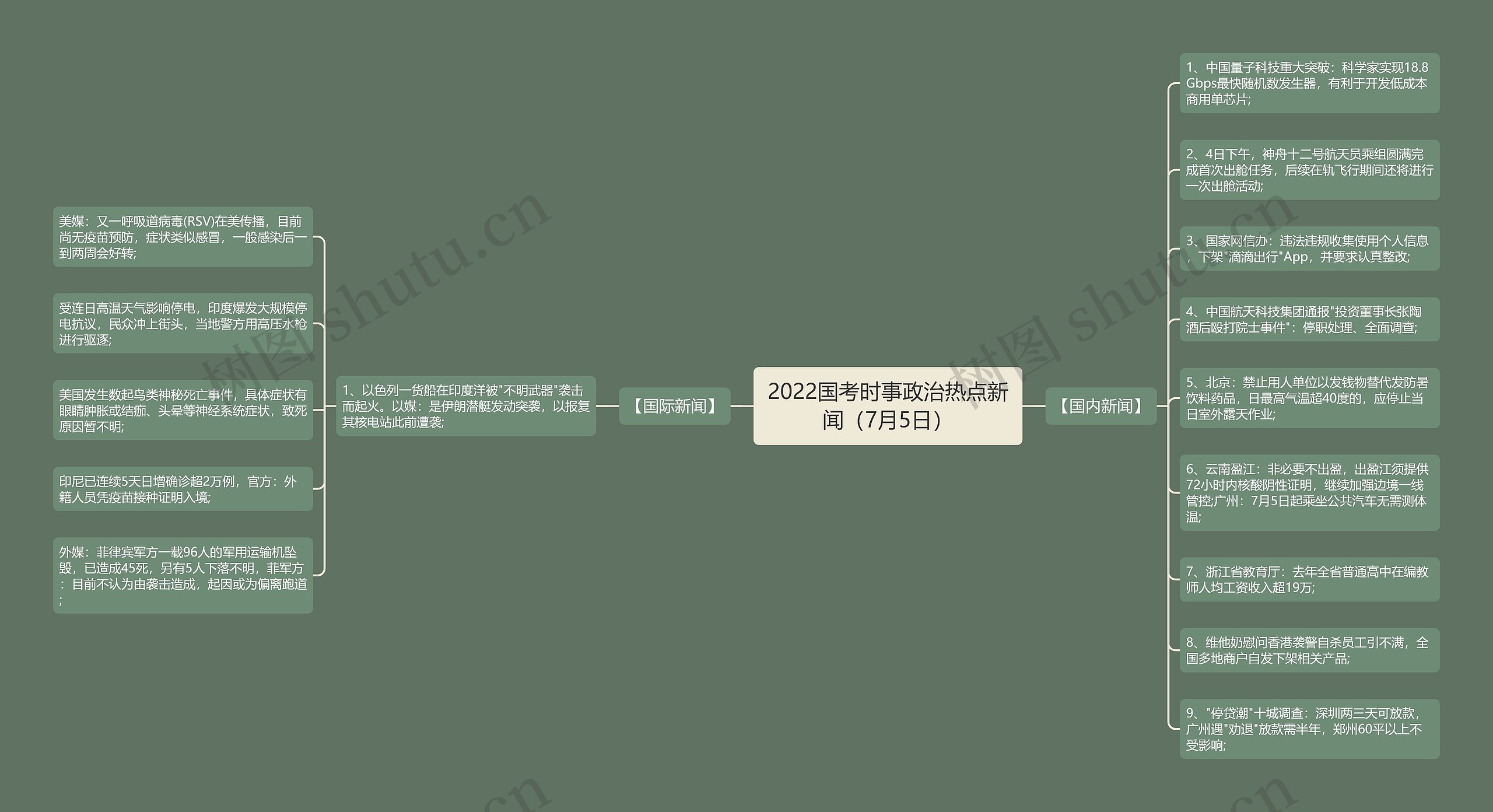 2022国考时事政治热点新闻（7月5日）思维导图