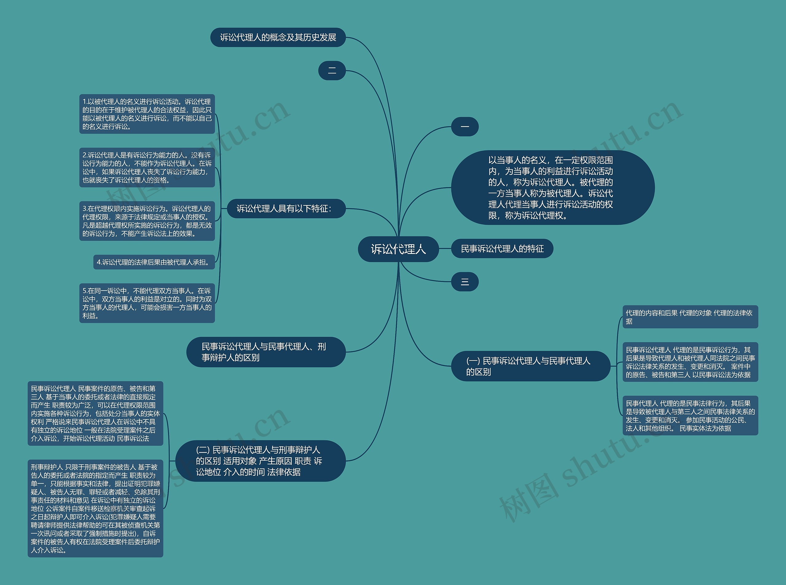 诉讼代理人思维导图
