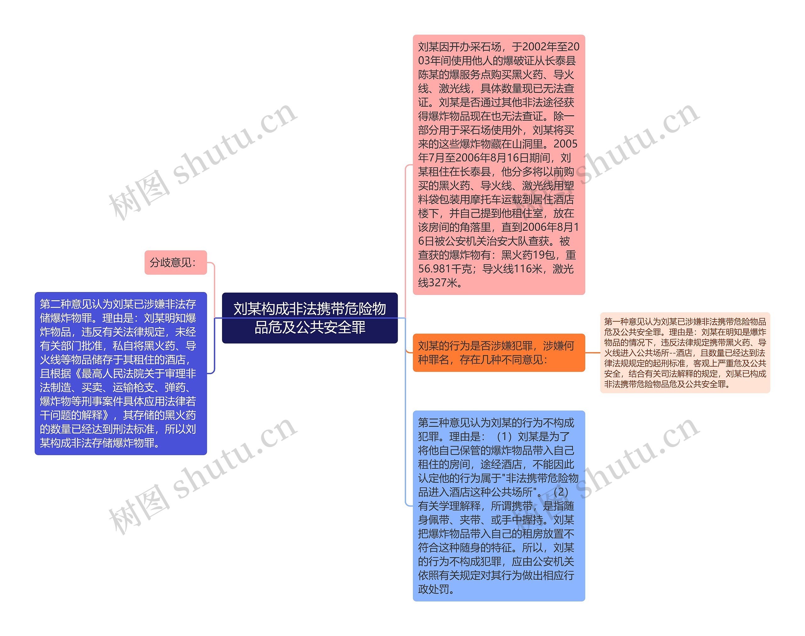 刘某构成非法携带危险物品危及公共安全罪思维导图