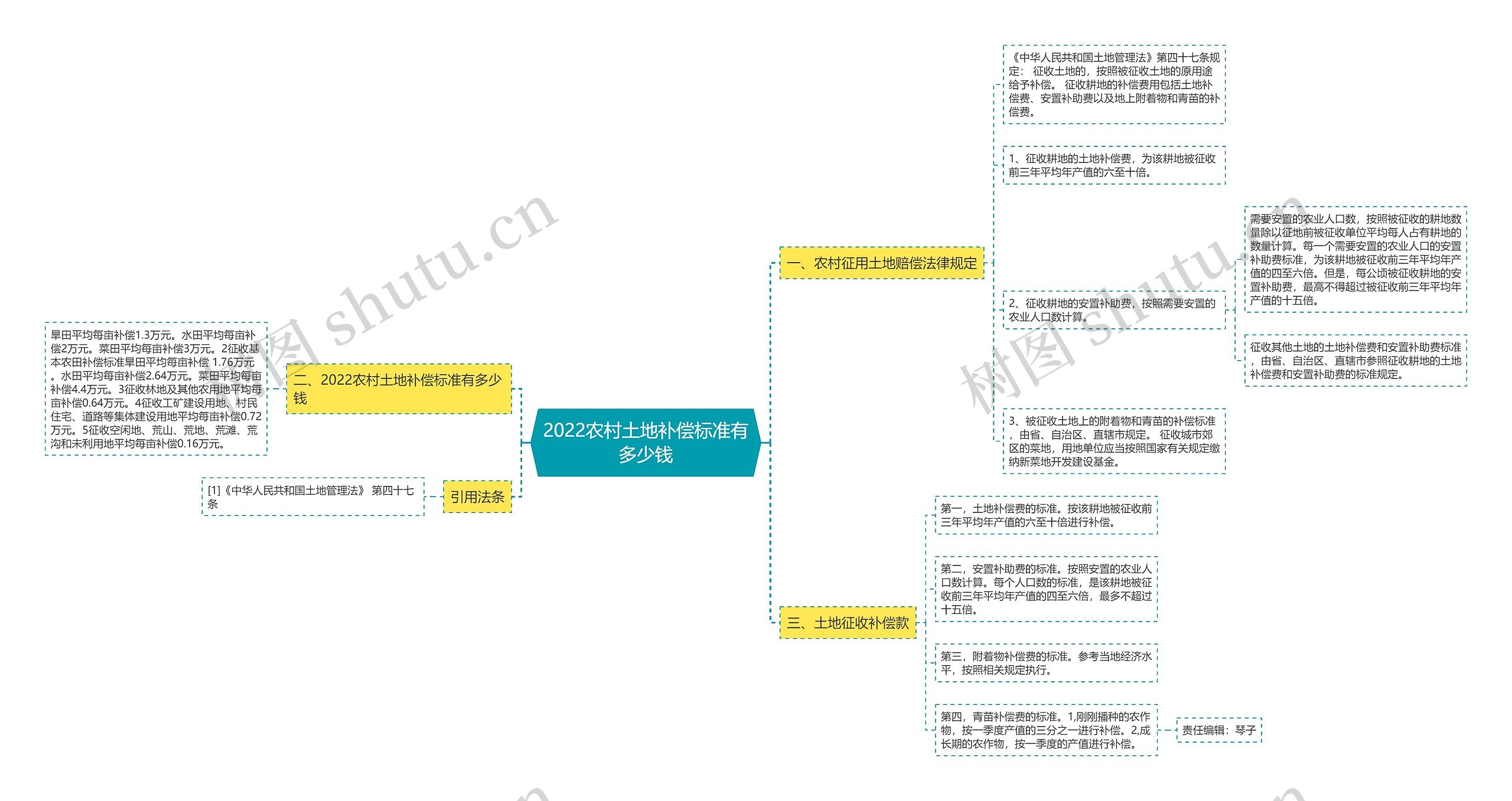 2022农村土地补偿标准有多少钱思维导图