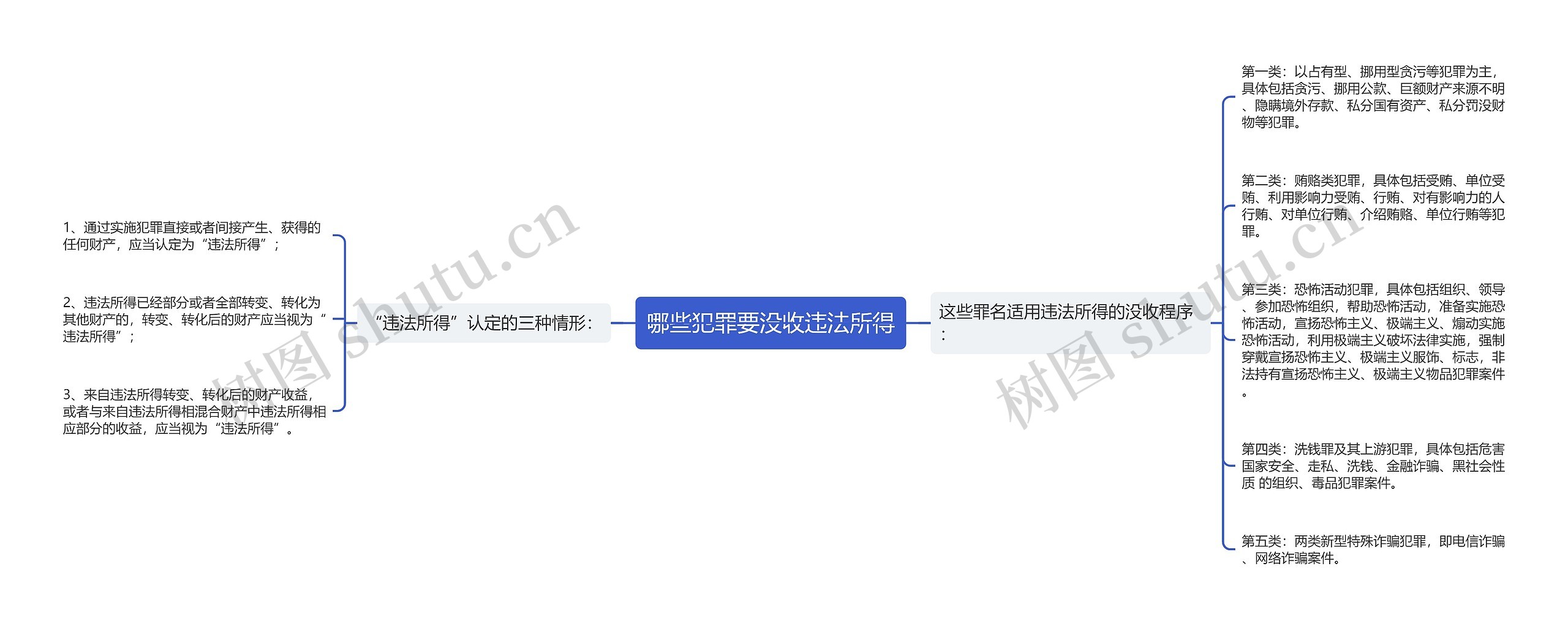 哪些犯罪要没收违法所得思维导图