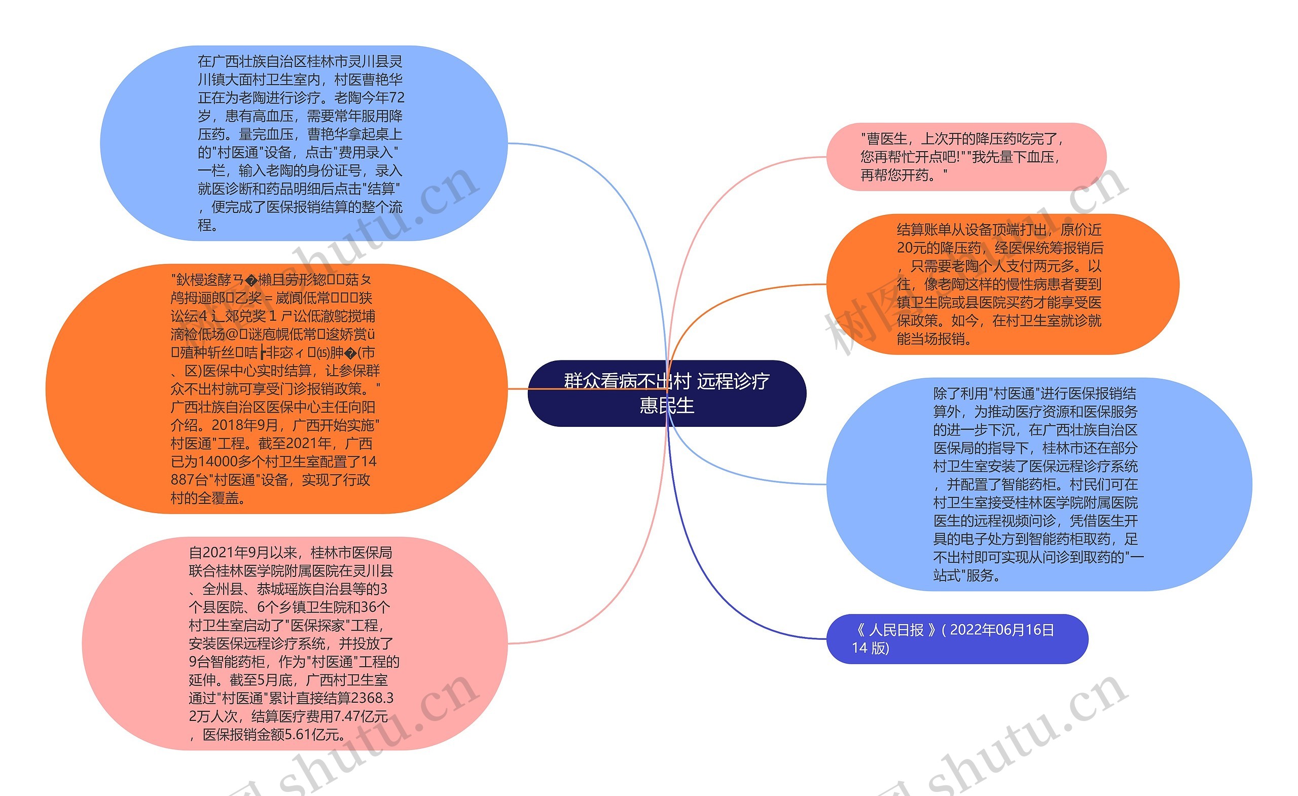 群众看病不出村 远程诊疗惠民生思维导图