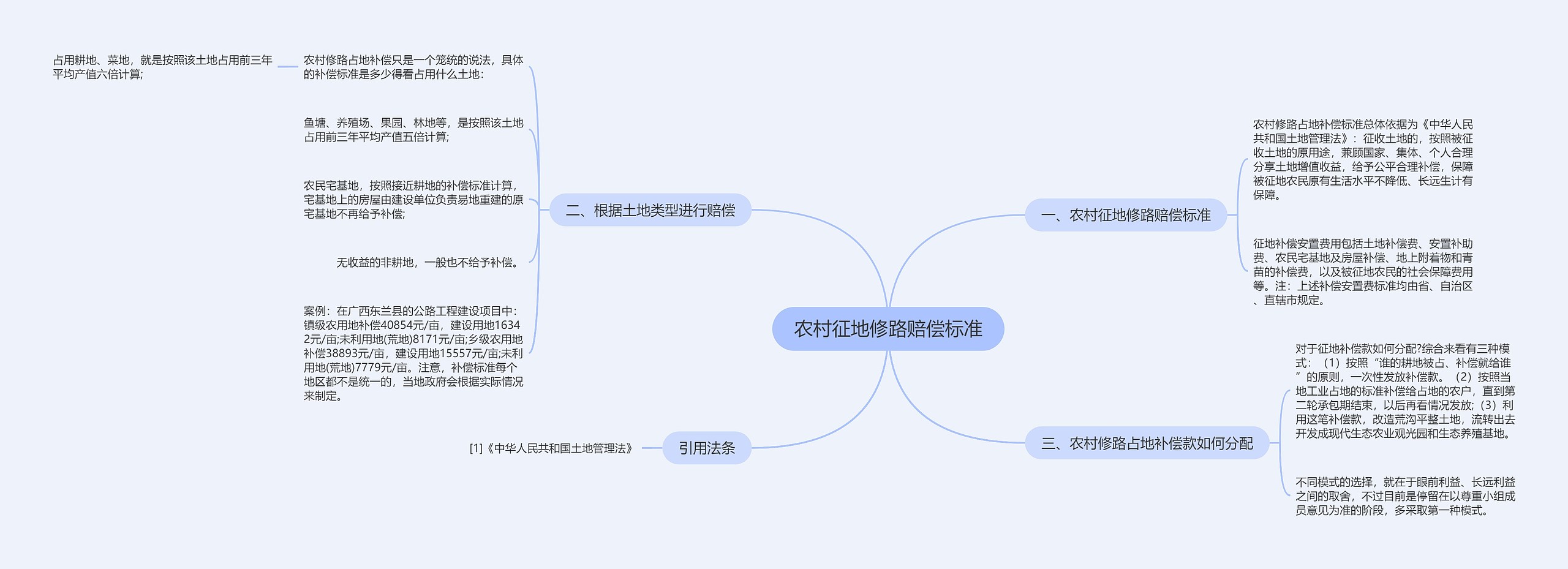 农村征地修路赔偿标准