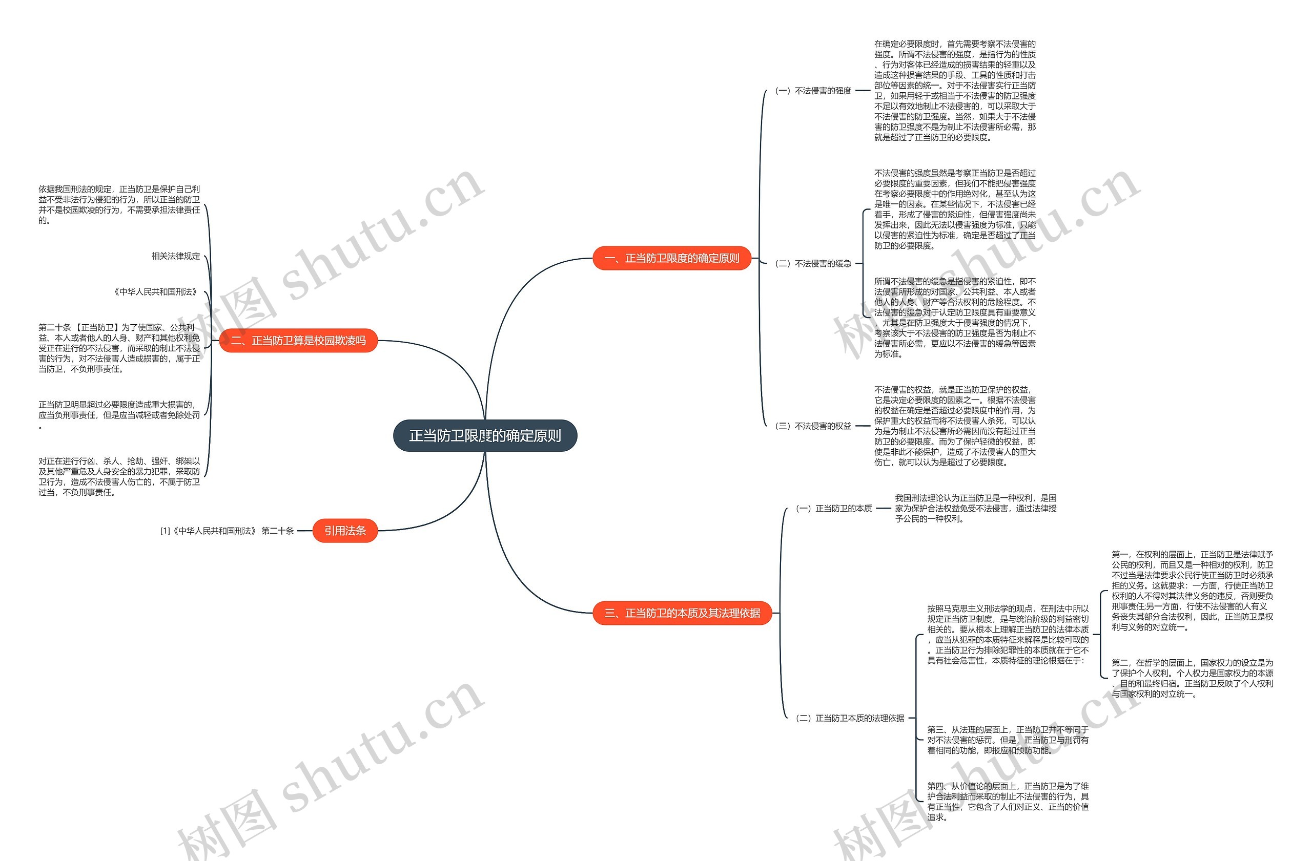 正当防卫限度的确定原则思维导图