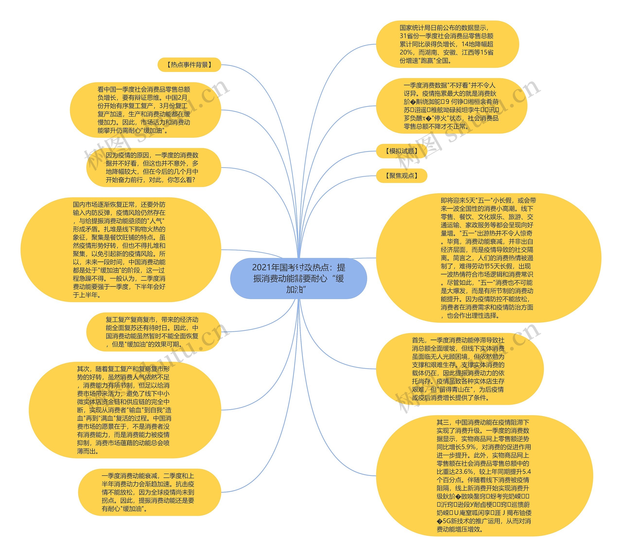 2021年国考时政热点：提振消费动能需要耐心“缓加油”思维导图