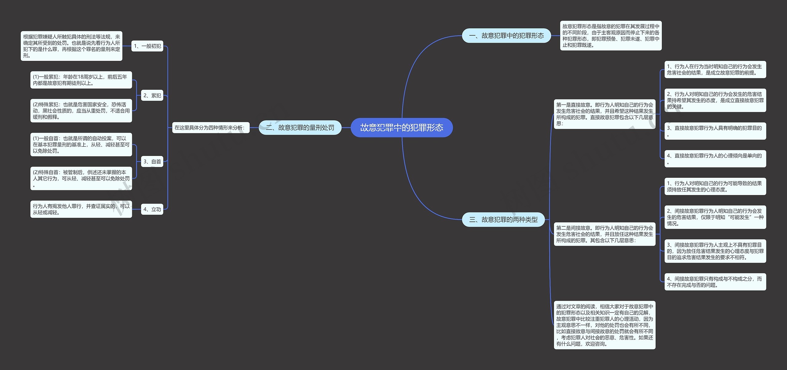 故意犯罪中的犯罪形态思维导图