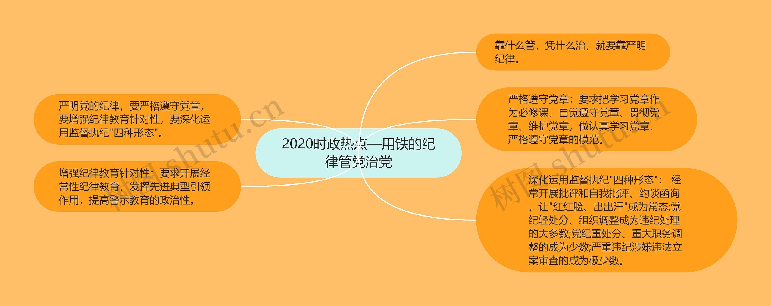 2020时政热点—用铁的纪律管党治党思维导图