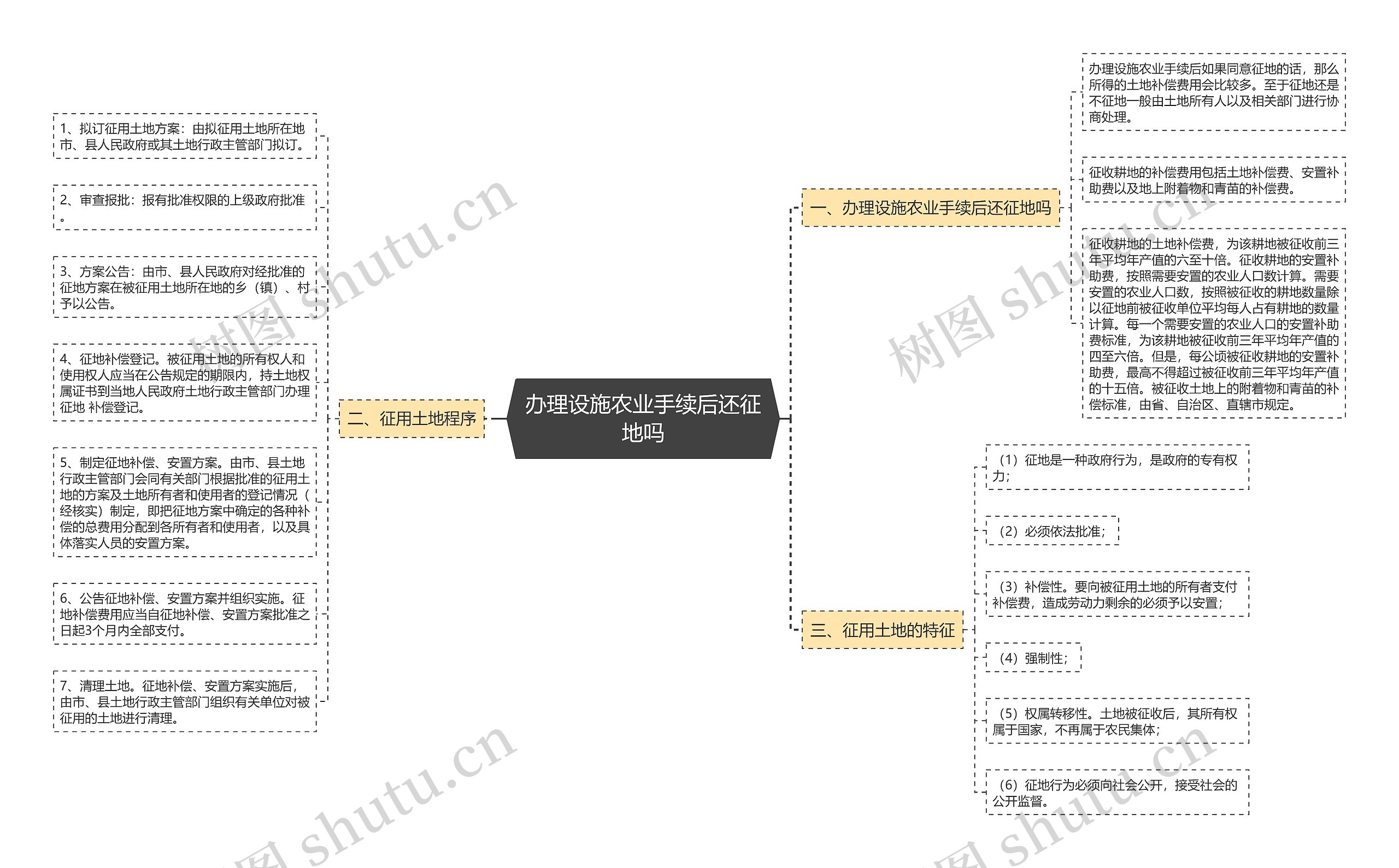 办理设施农业手续后还征地吗思维导图