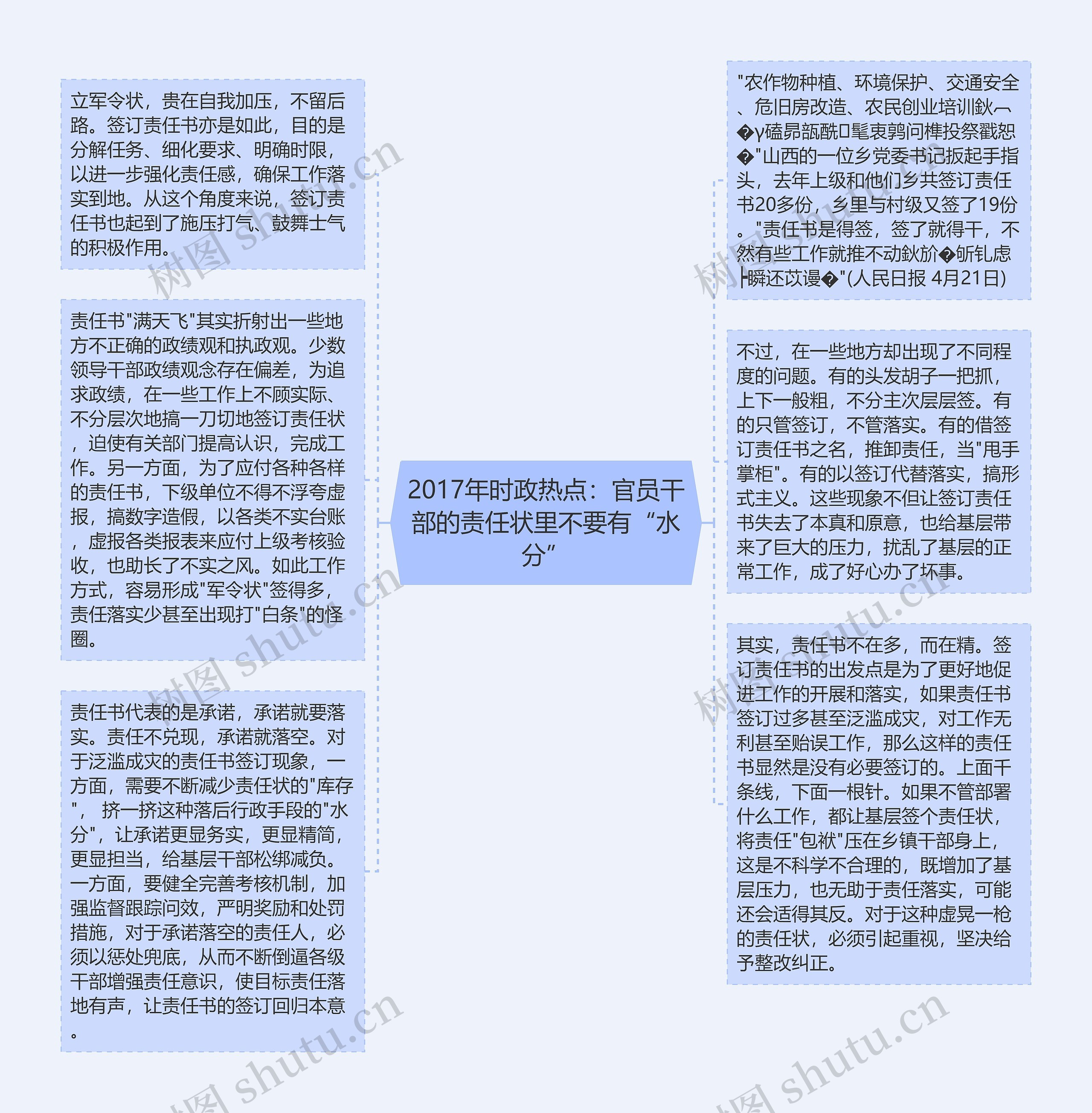 2017年时政热点：官员干部的责任状里不要有“水分”思维导图