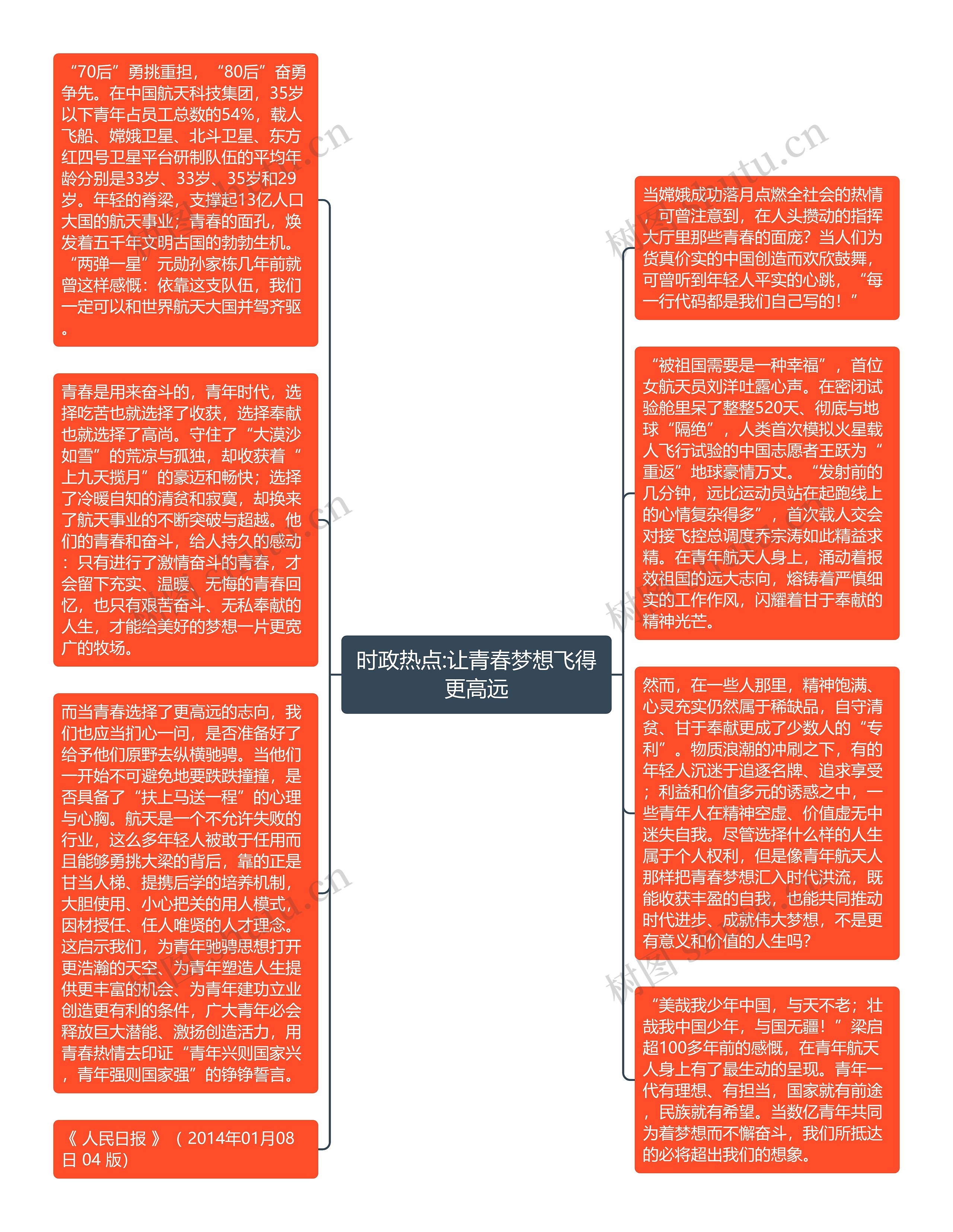 时政热点:让青春梦想飞得更高远思维导图