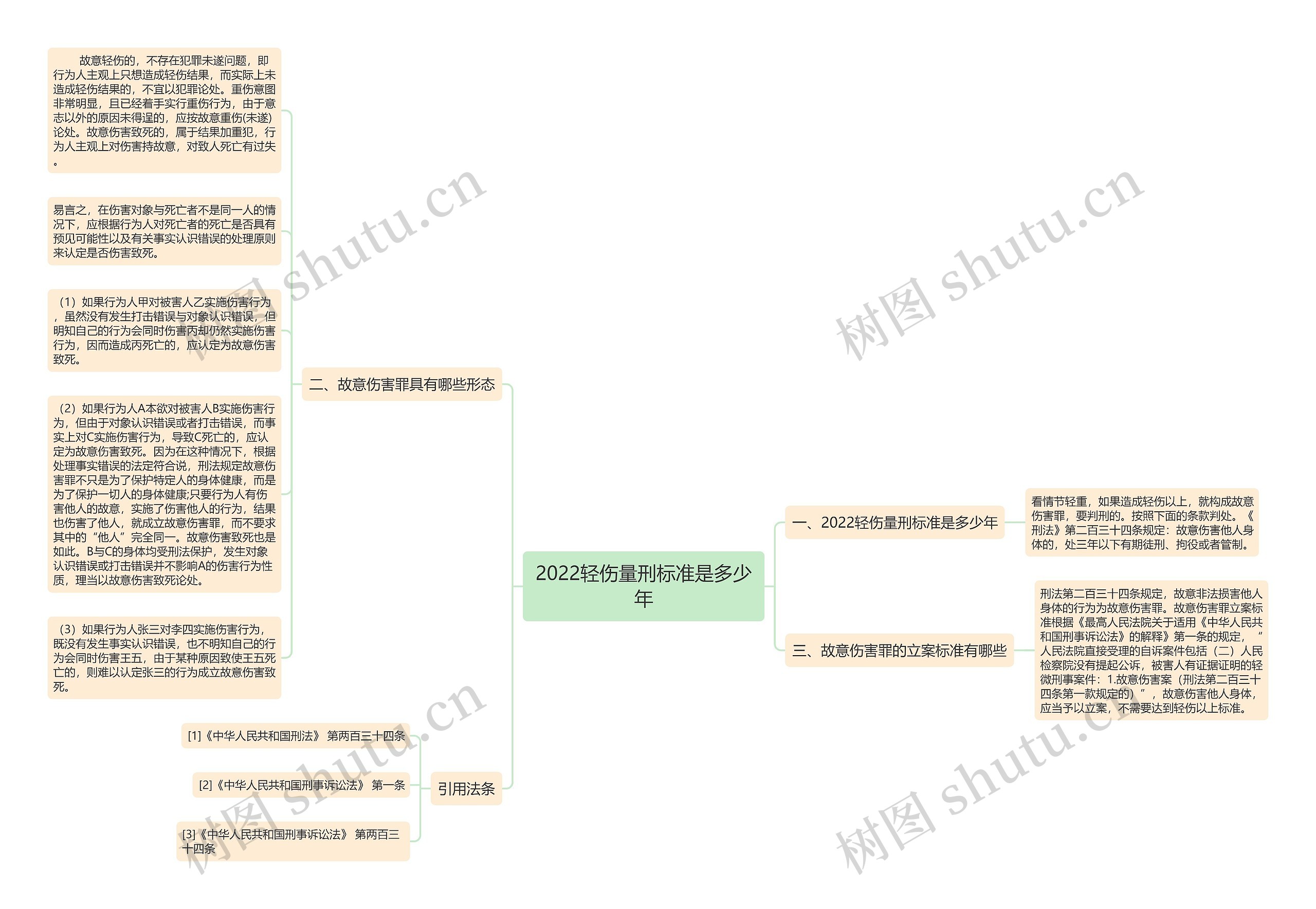 2022轻伤量刑标准是多少年思维导图