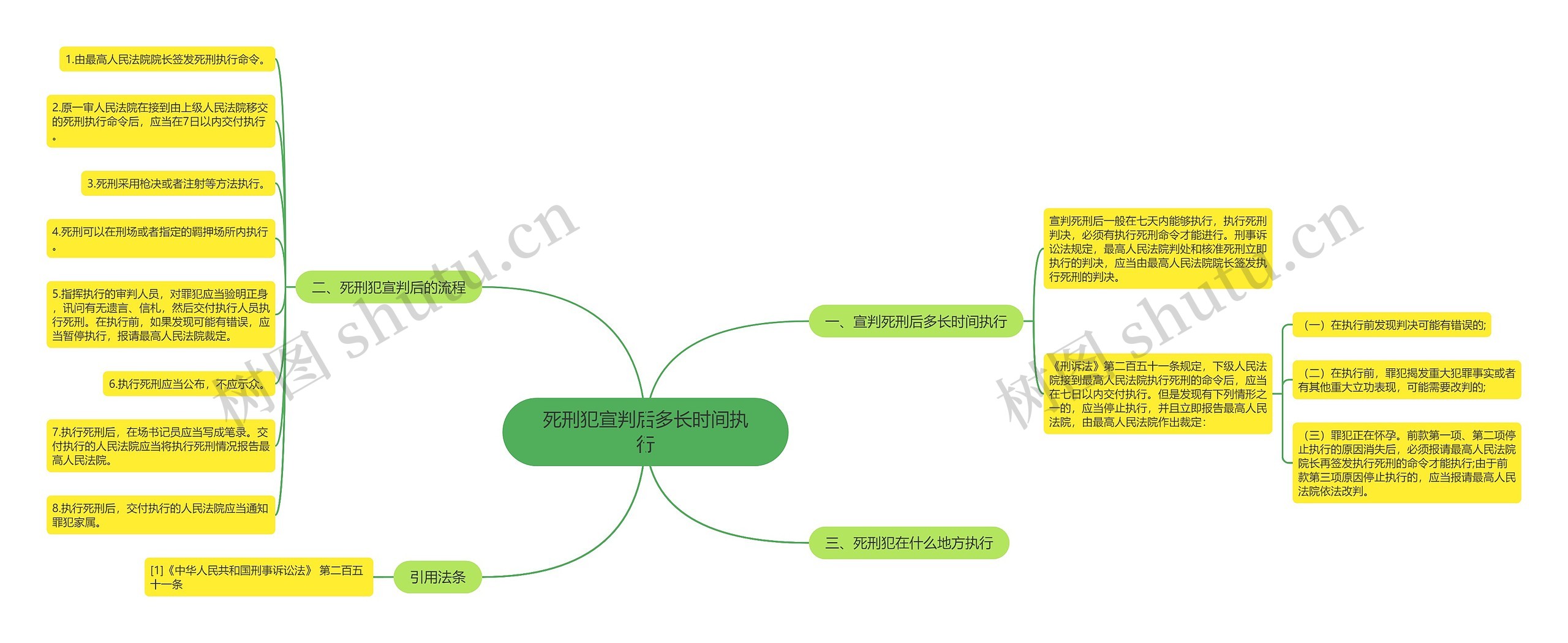 死刑犯宣判后多长时间执行思维导图