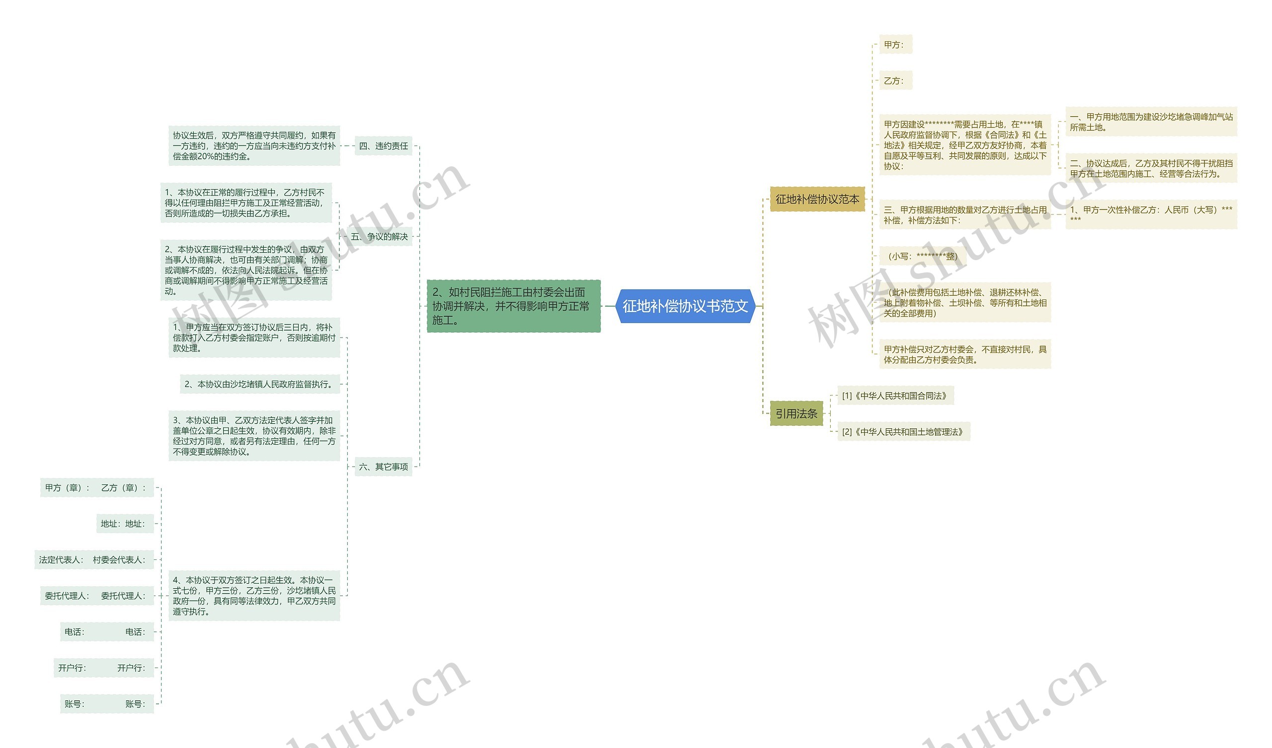 征地补偿协议书范文思维导图