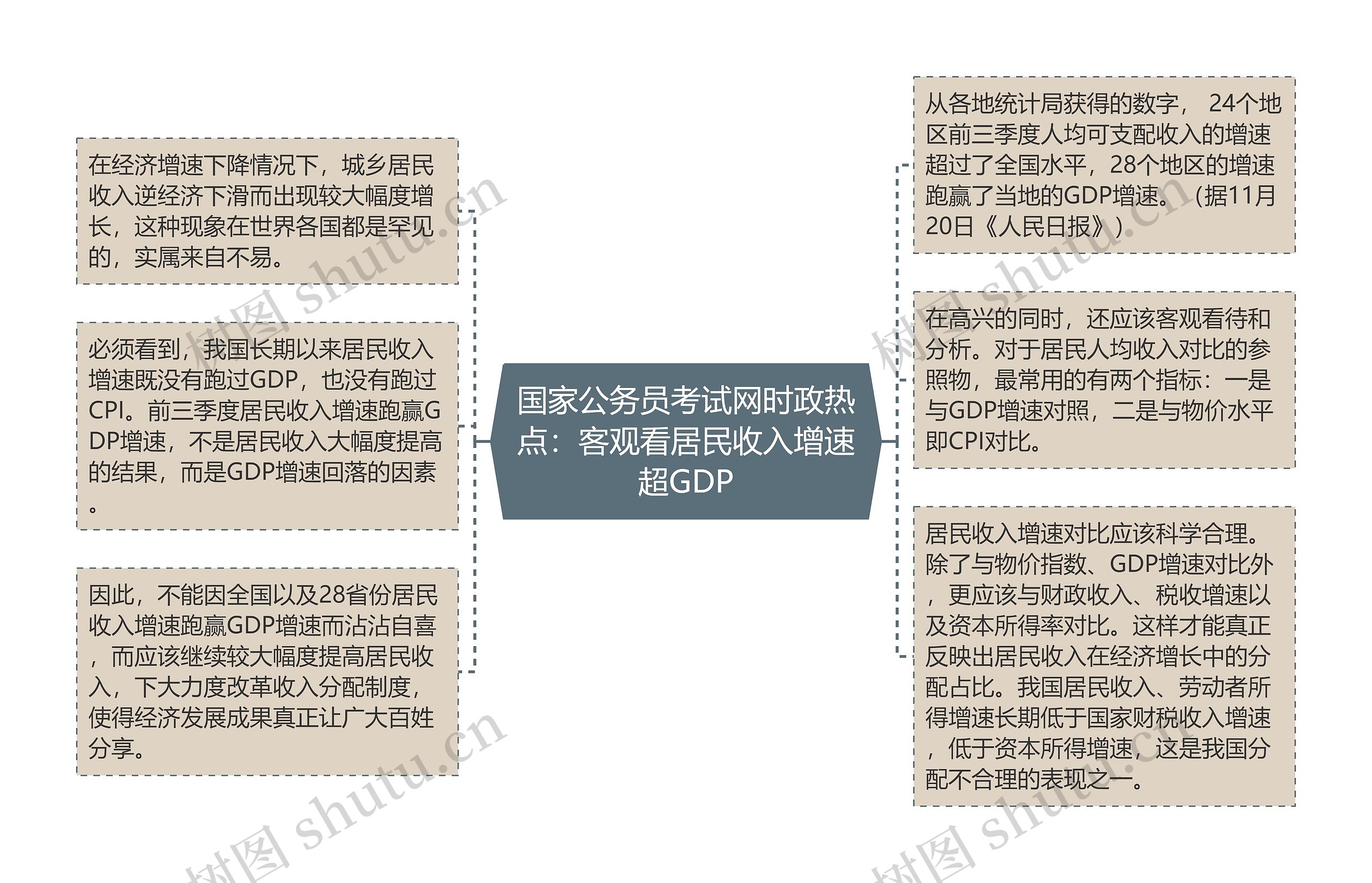 国家公务员考试网时政热点：客观看居民收入增速超GDP