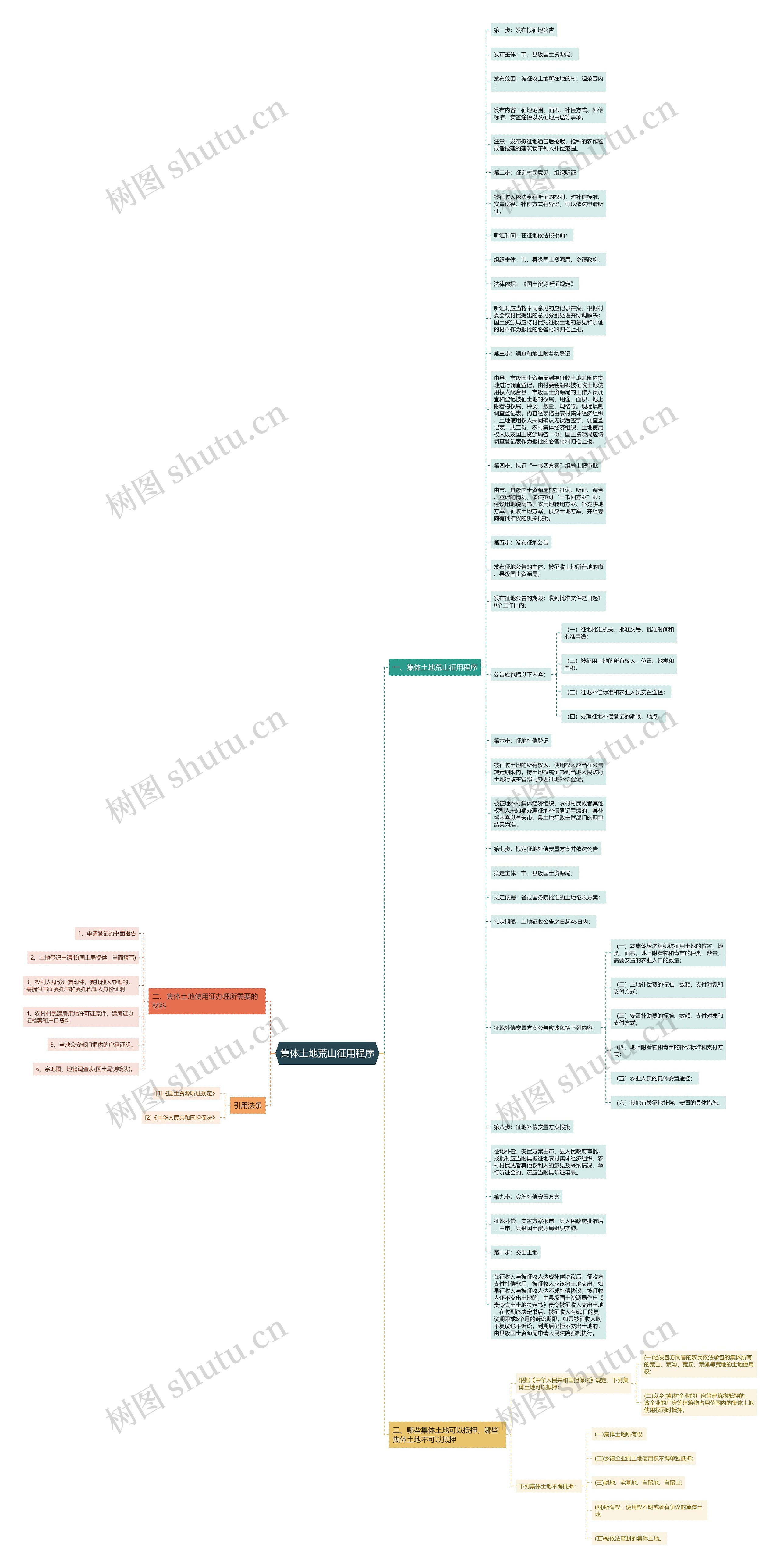 集体土地荒山征用程序思维导图高清图 集体土地荒山征用程序思维导图
