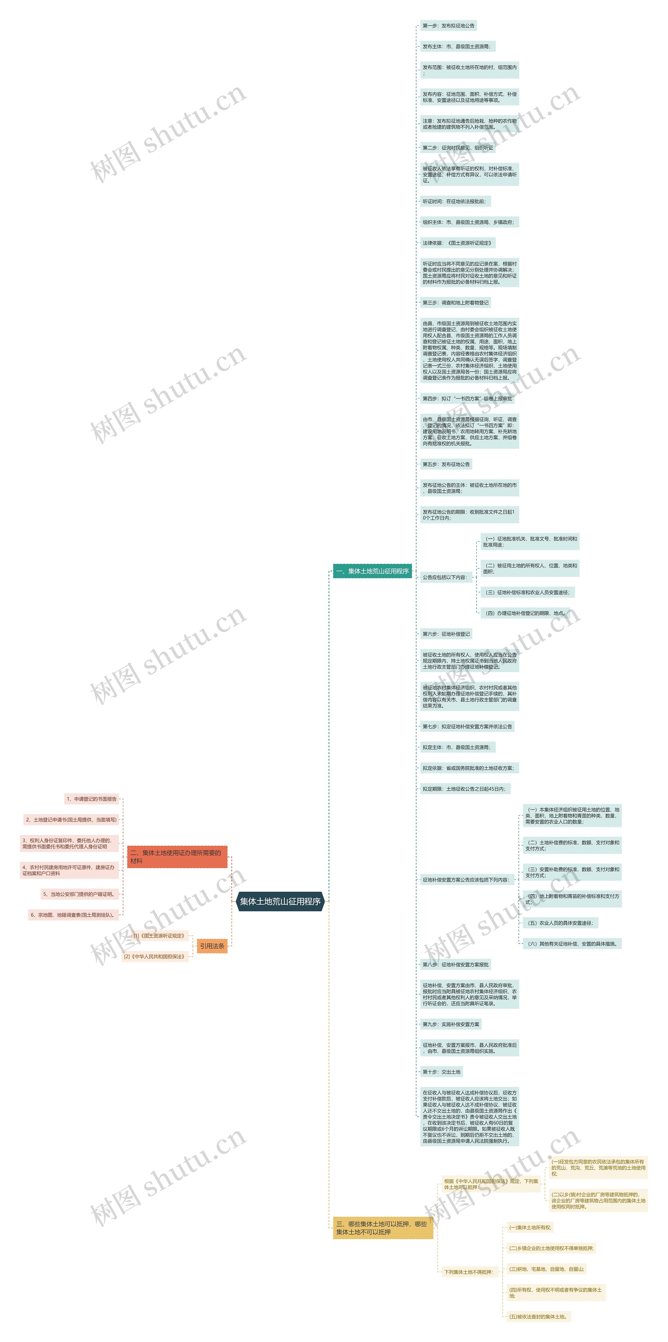 集体土地荒山征用程序思维导图