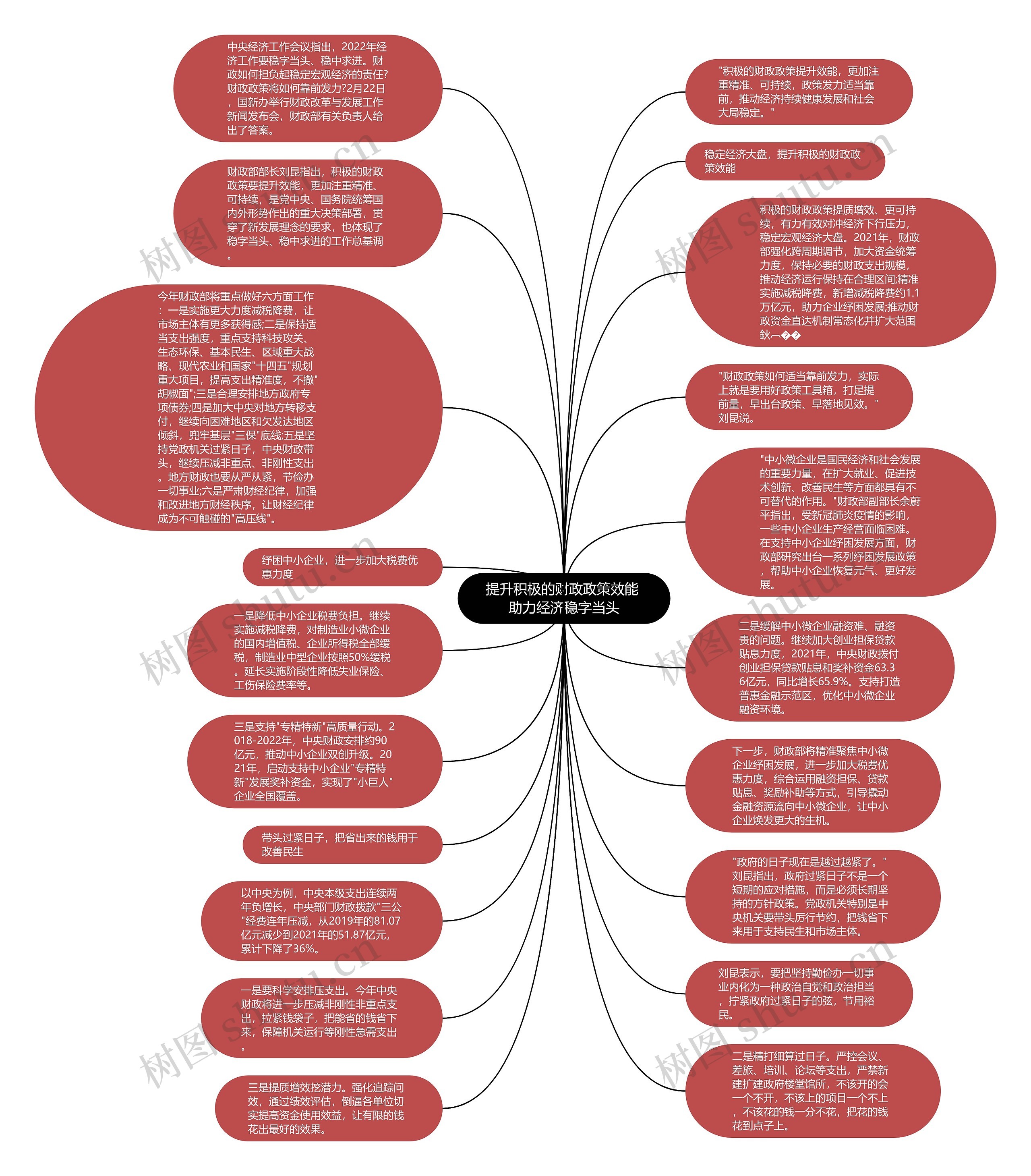 提升积极的财政政策效能 助力经济稳字当头思维导图
