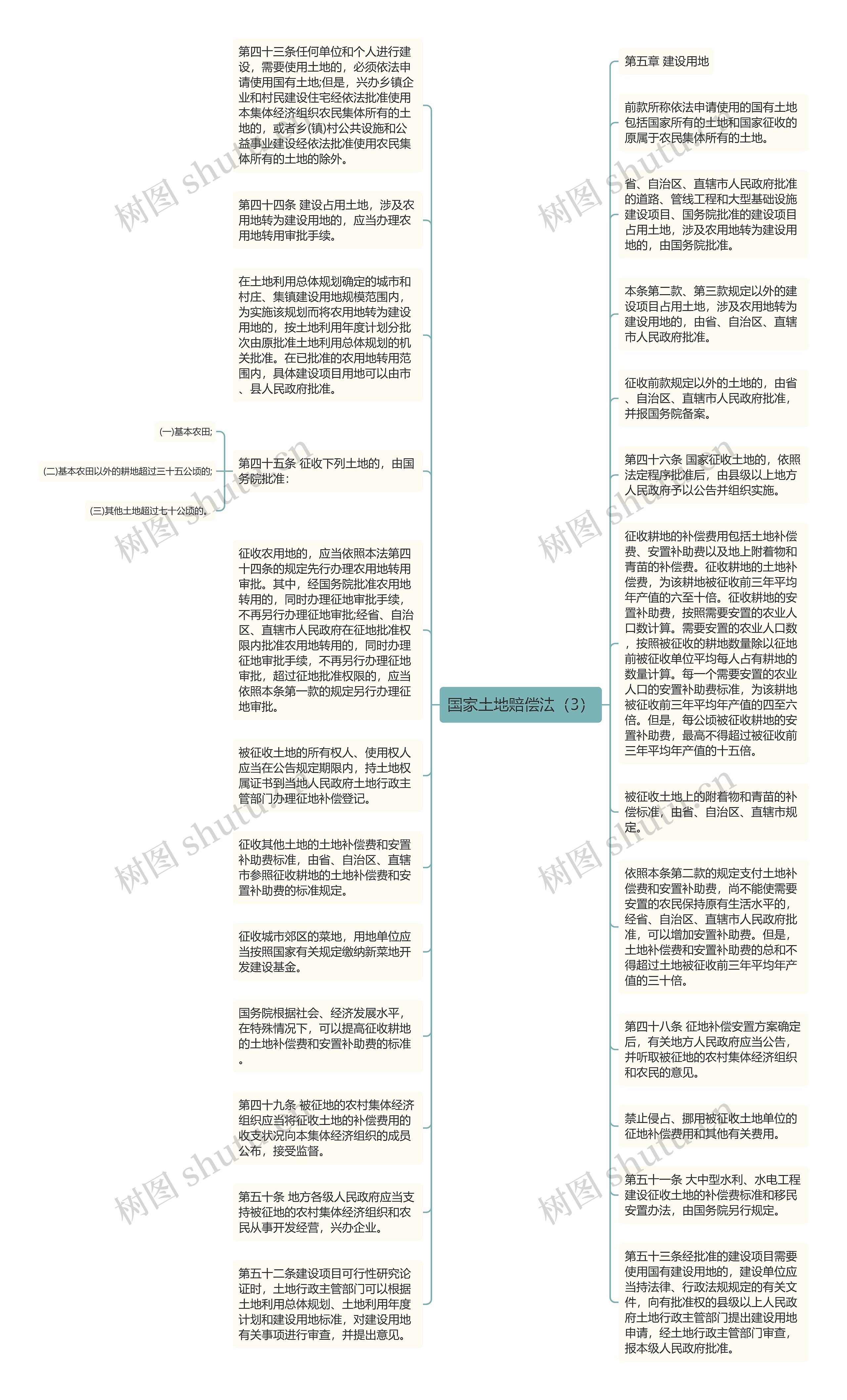 国家土地赔偿法（3）