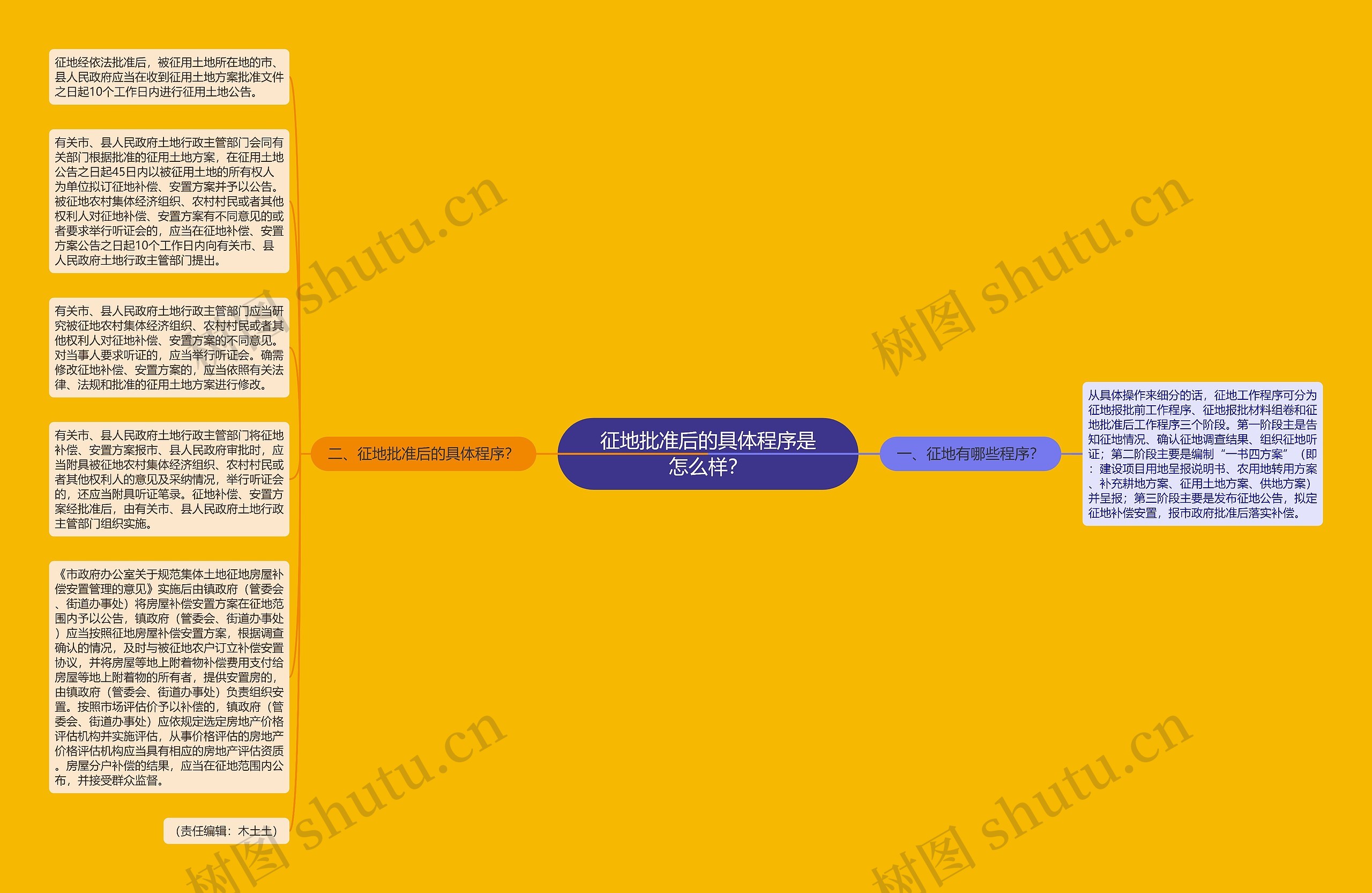 征地批准后的具体程序是怎么样？思维导图