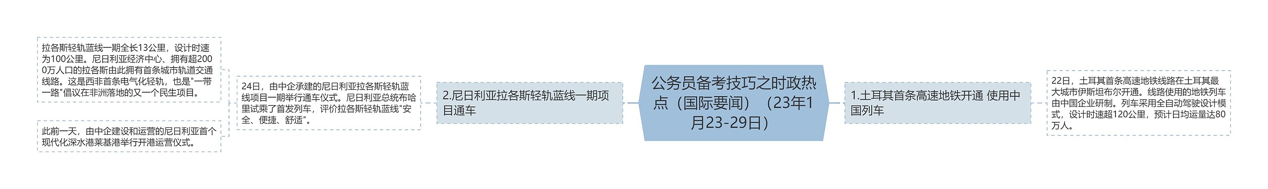 公务员备考技巧之时政热点（国际要闻）（23年1月23-29日）思维导图