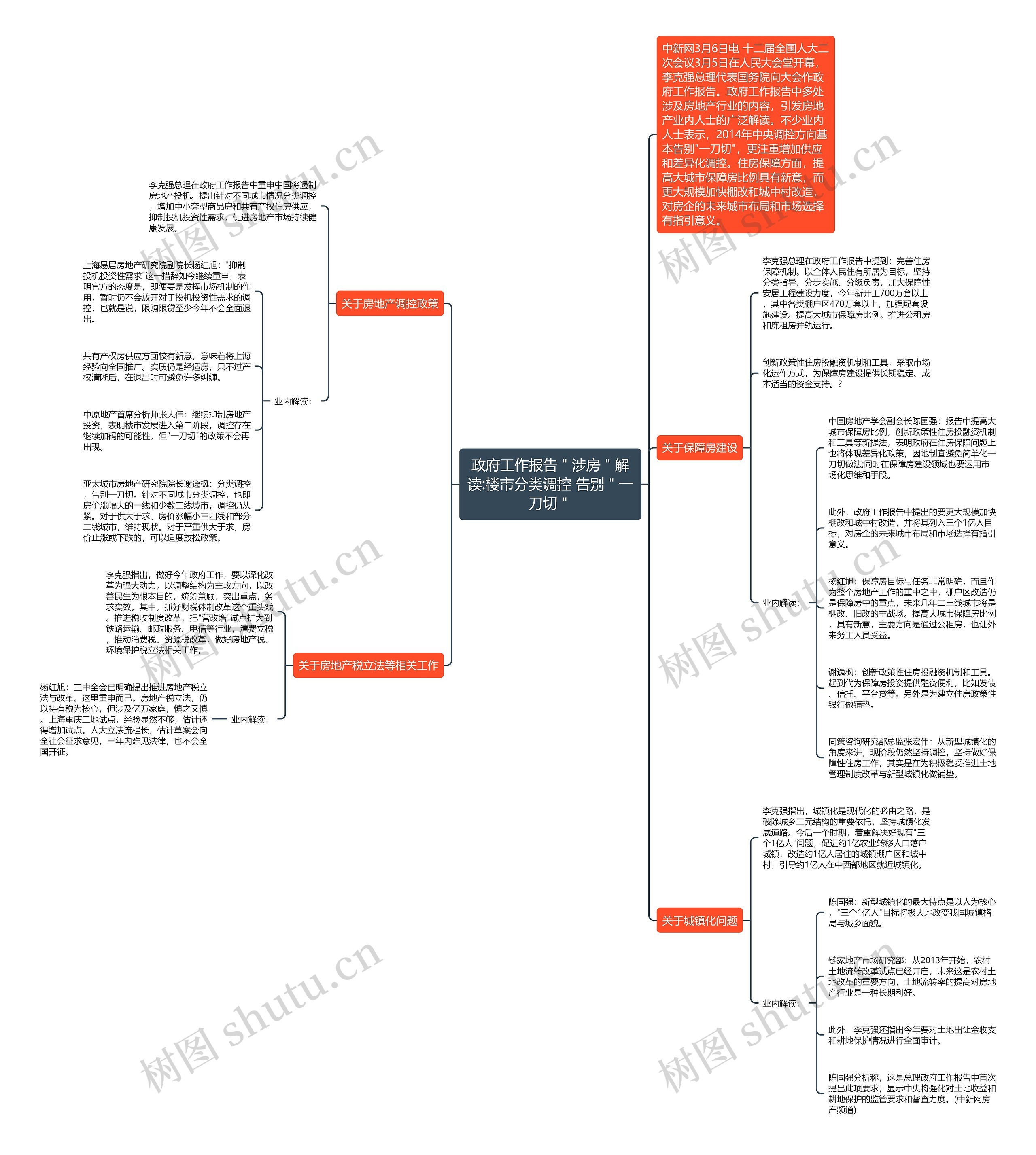 政府工作报告＂涉房＂解读:楼市分类调控 告别＂一刀切＂思维导图